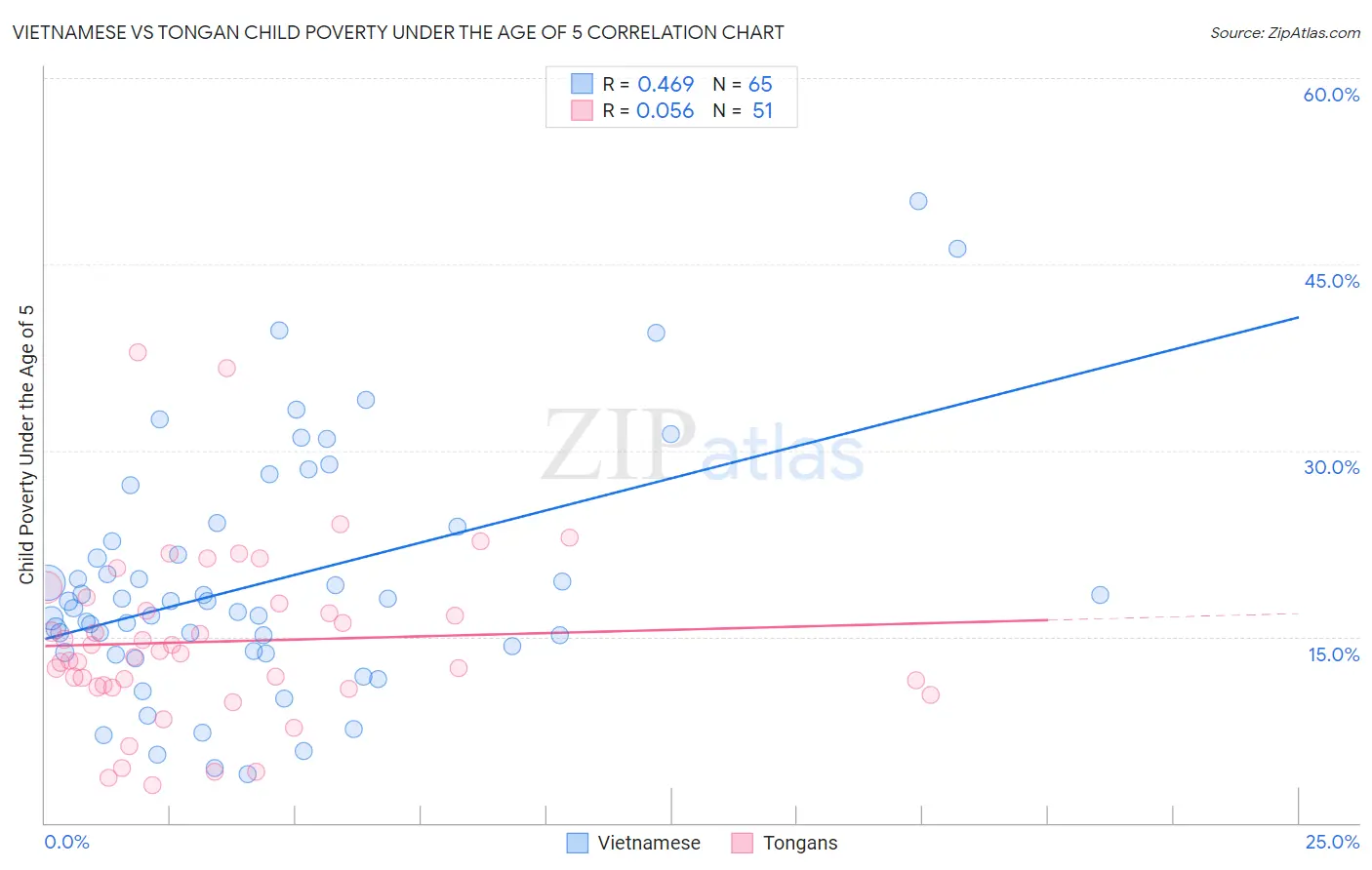 Vietnamese vs Tongan Child Poverty Under the Age of 5