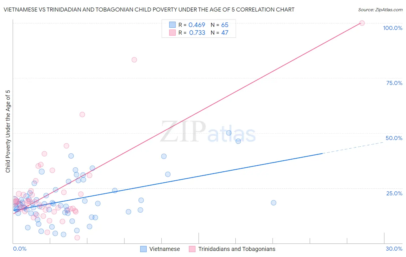 Vietnamese vs Trinidadian and Tobagonian Child Poverty Under the Age of 5