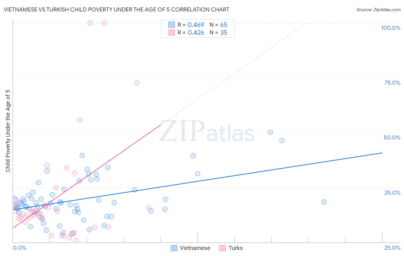 Vietnamese vs Turkish Child Poverty Under the Age of 5
