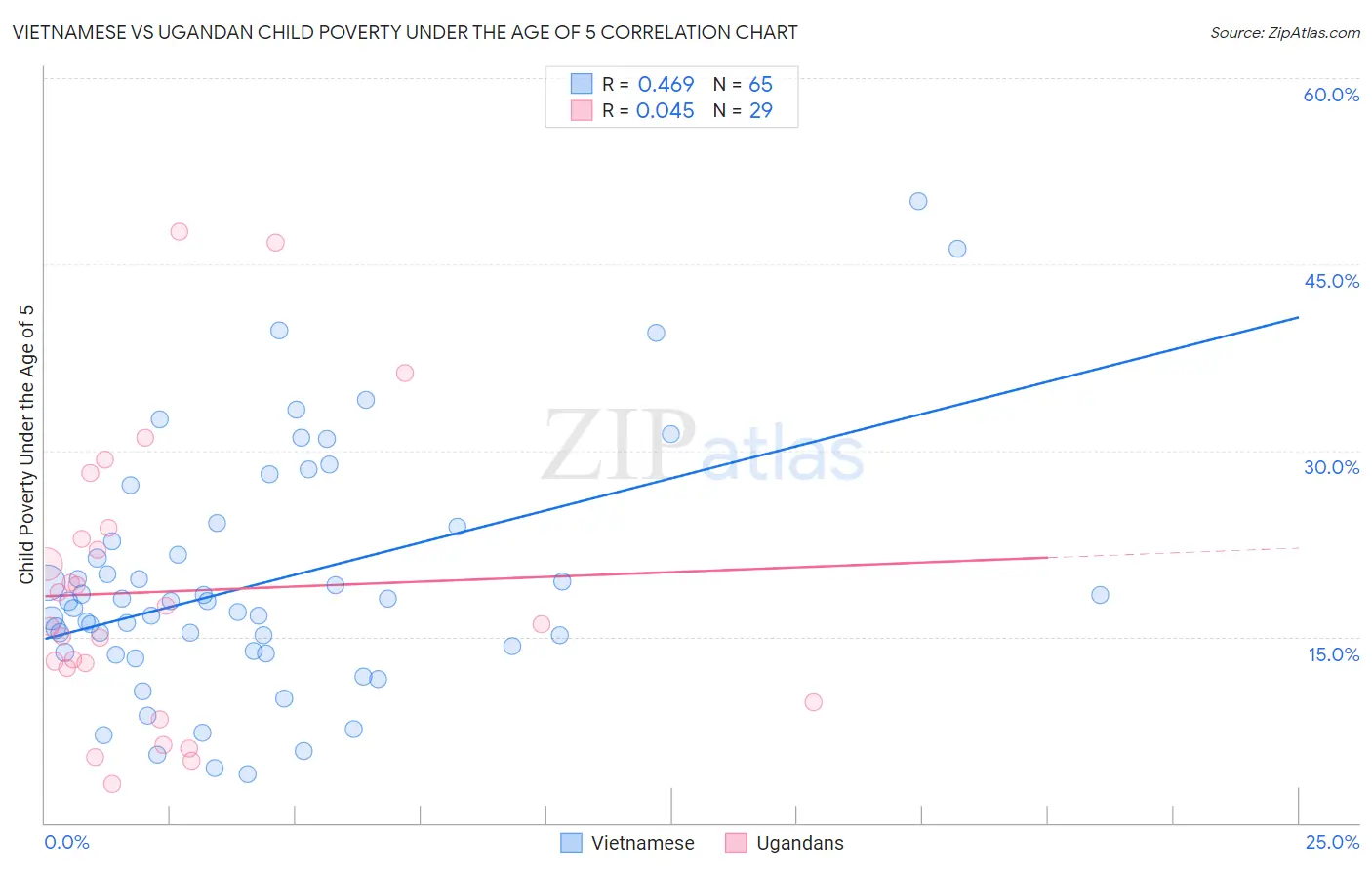 Vietnamese vs Ugandan Child Poverty Under the Age of 5
