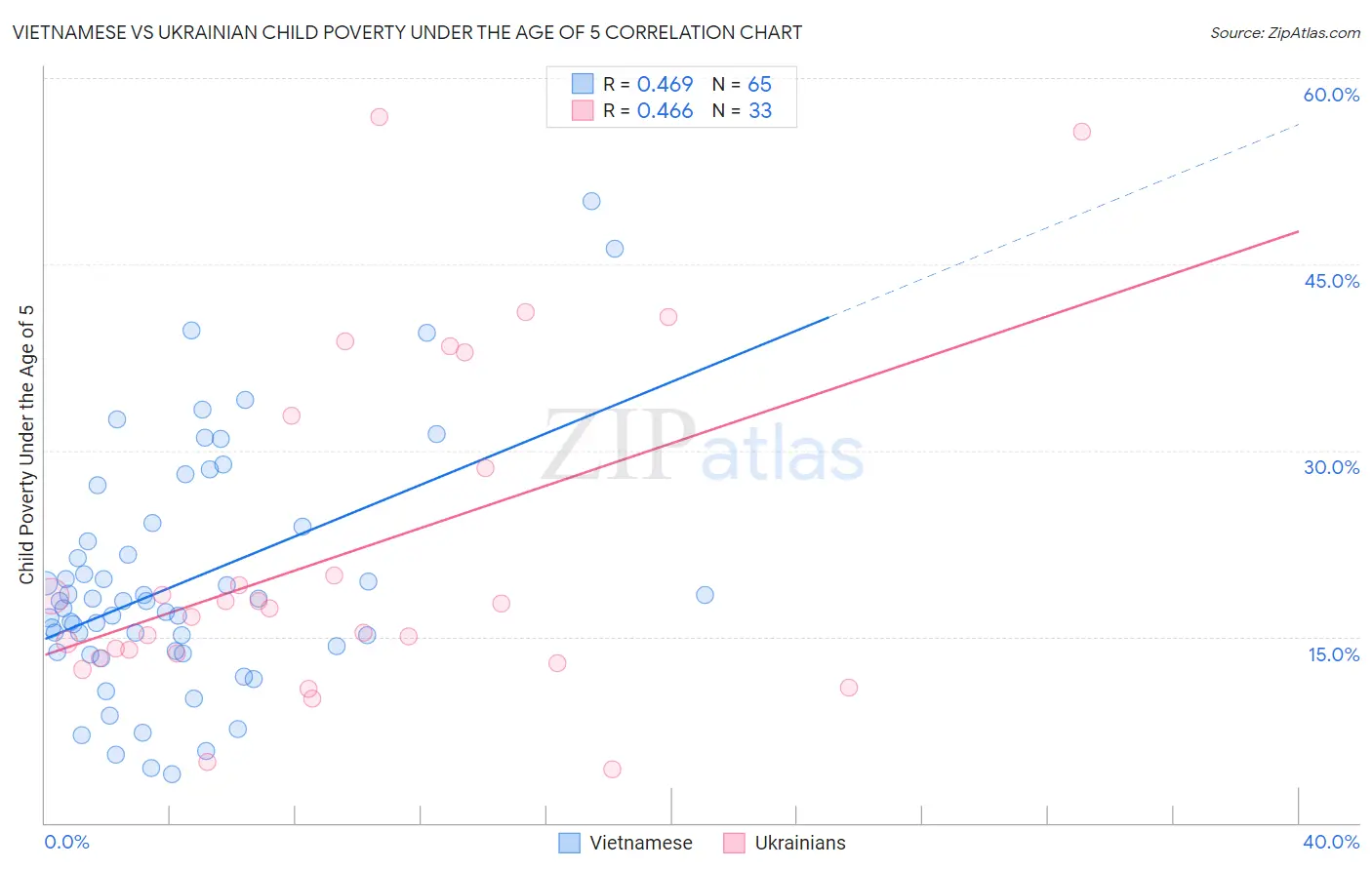 Vietnamese vs Ukrainian Child Poverty Under the Age of 5