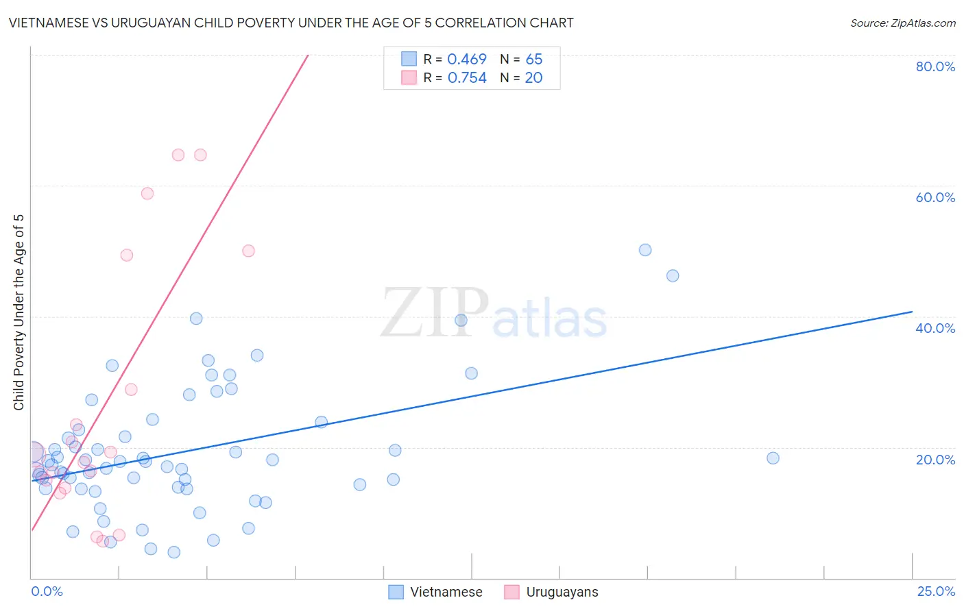 Vietnamese vs Uruguayan Child Poverty Under the Age of 5