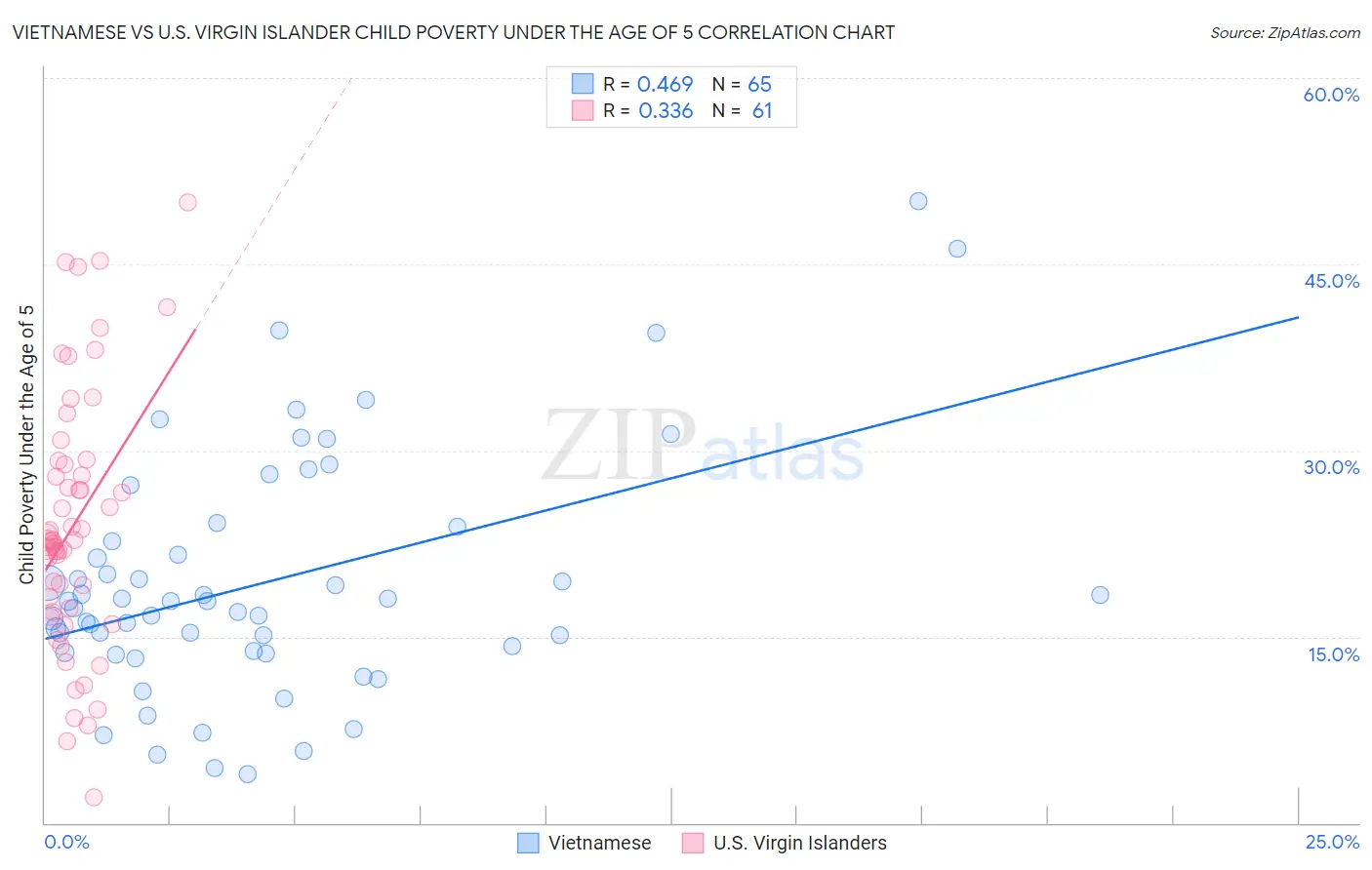 Vietnamese vs U.S. Virgin Islander Child Poverty Under the Age of 5