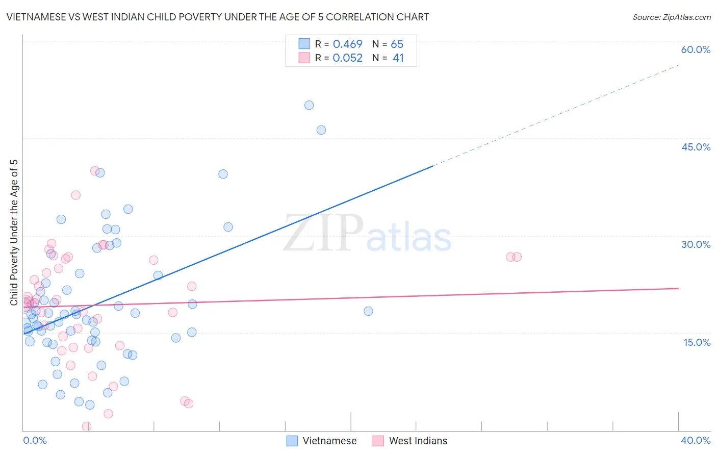 Vietnamese vs West Indian Child Poverty Under the Age of 5