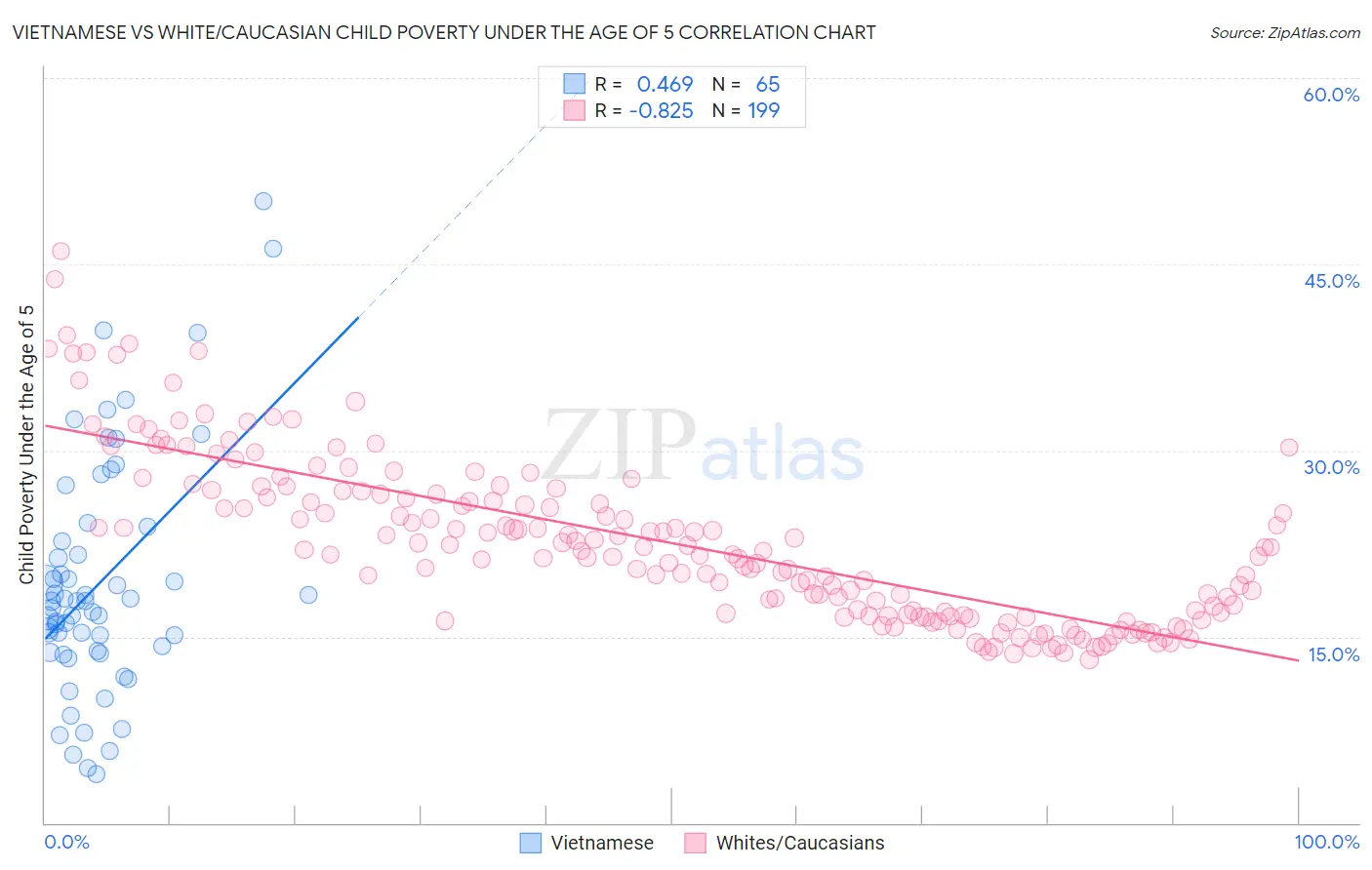 Vietnamese vs White/Caucasian Child Poverty Under the Age of 5