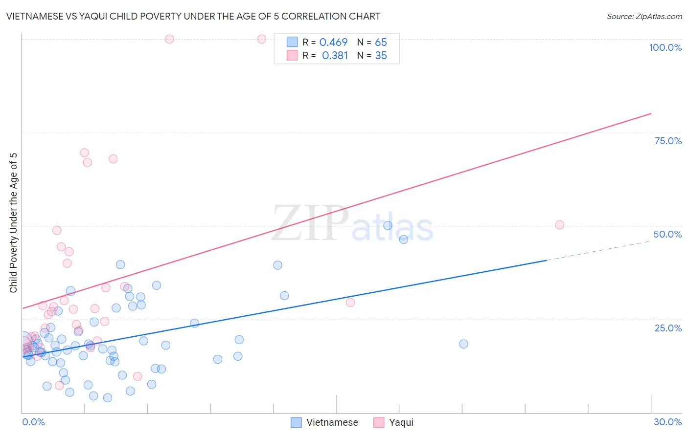 Vietnamese vs Yaqui Child Poverty Under the Age of 5