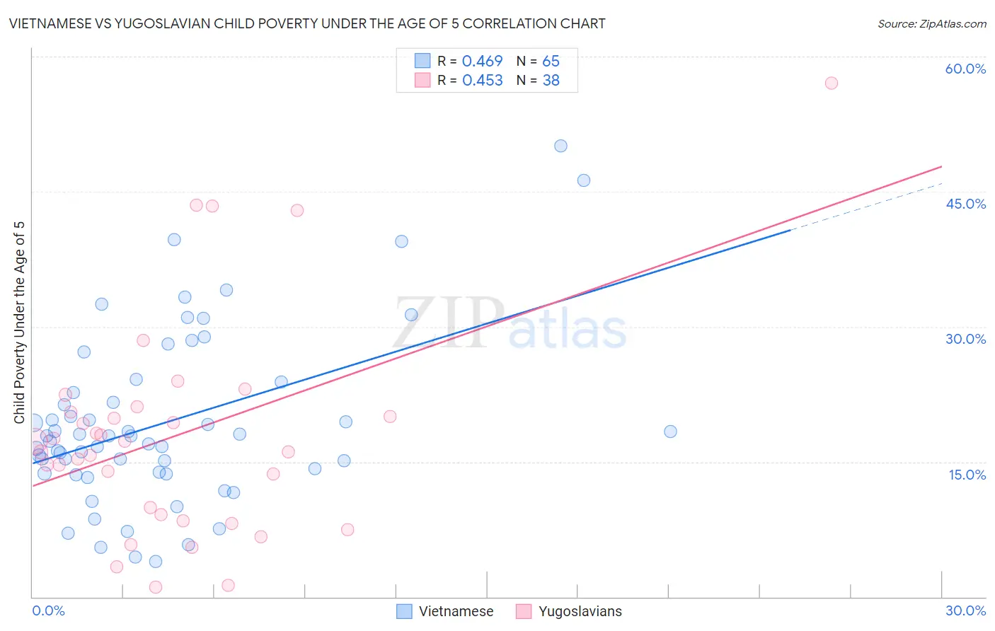 Vietnamese vs Yugoslavian Child Poverty Under the Age of 5