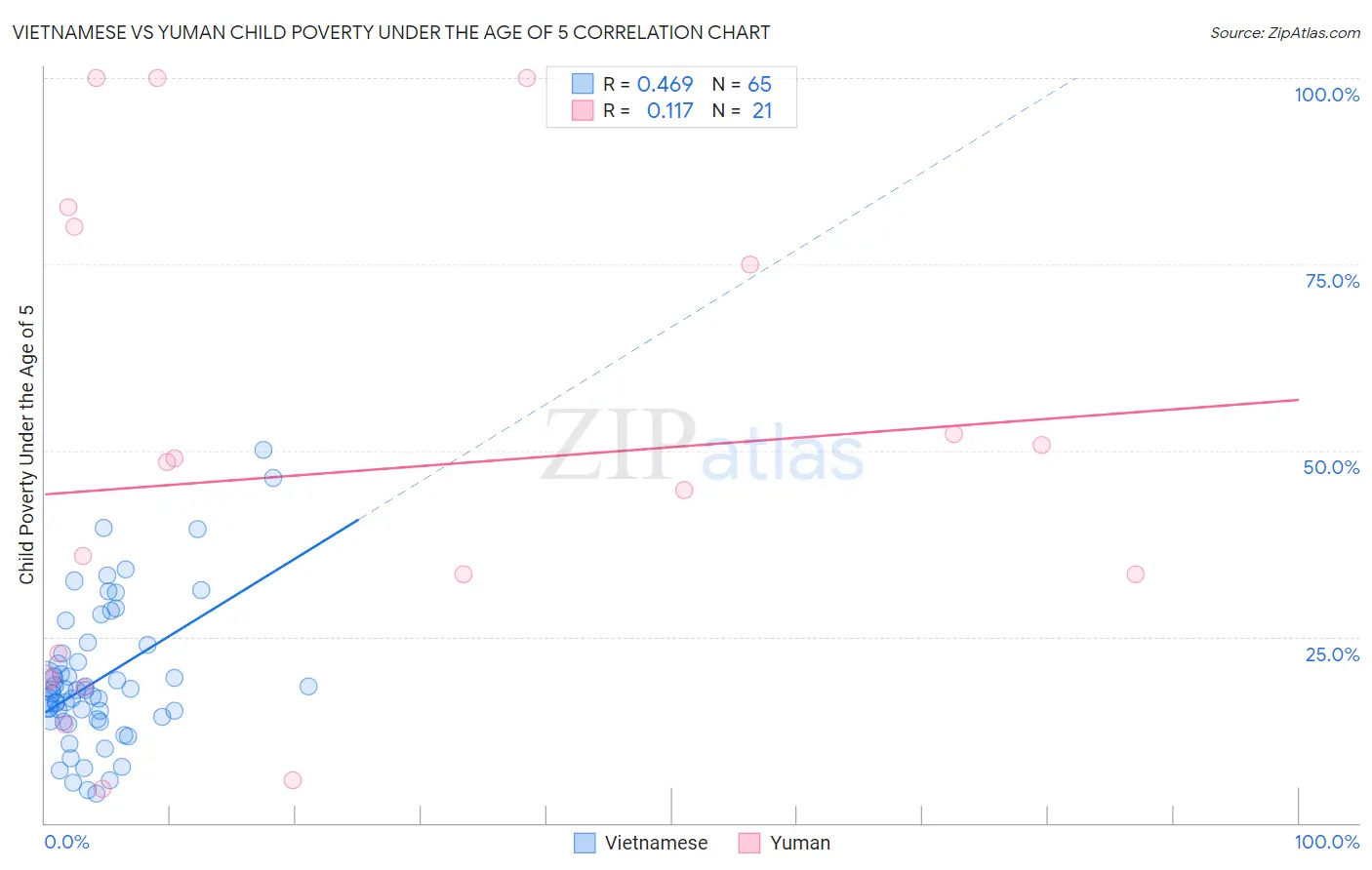 Vietnamese vs Yuman Child Poverty Under the Age of 5