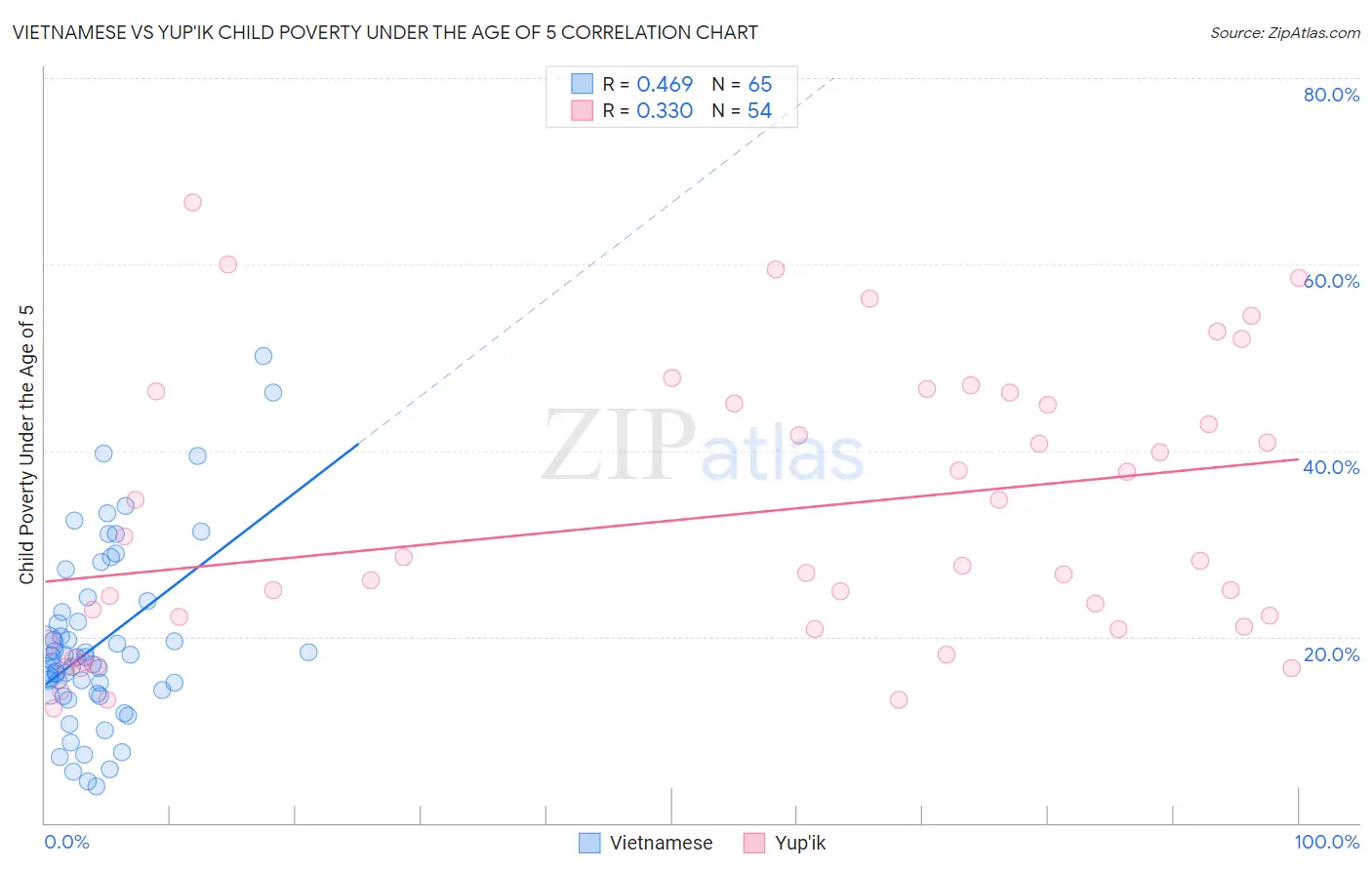 Vietnamese vs Yup'ik Child Poverty Under the Age of 5