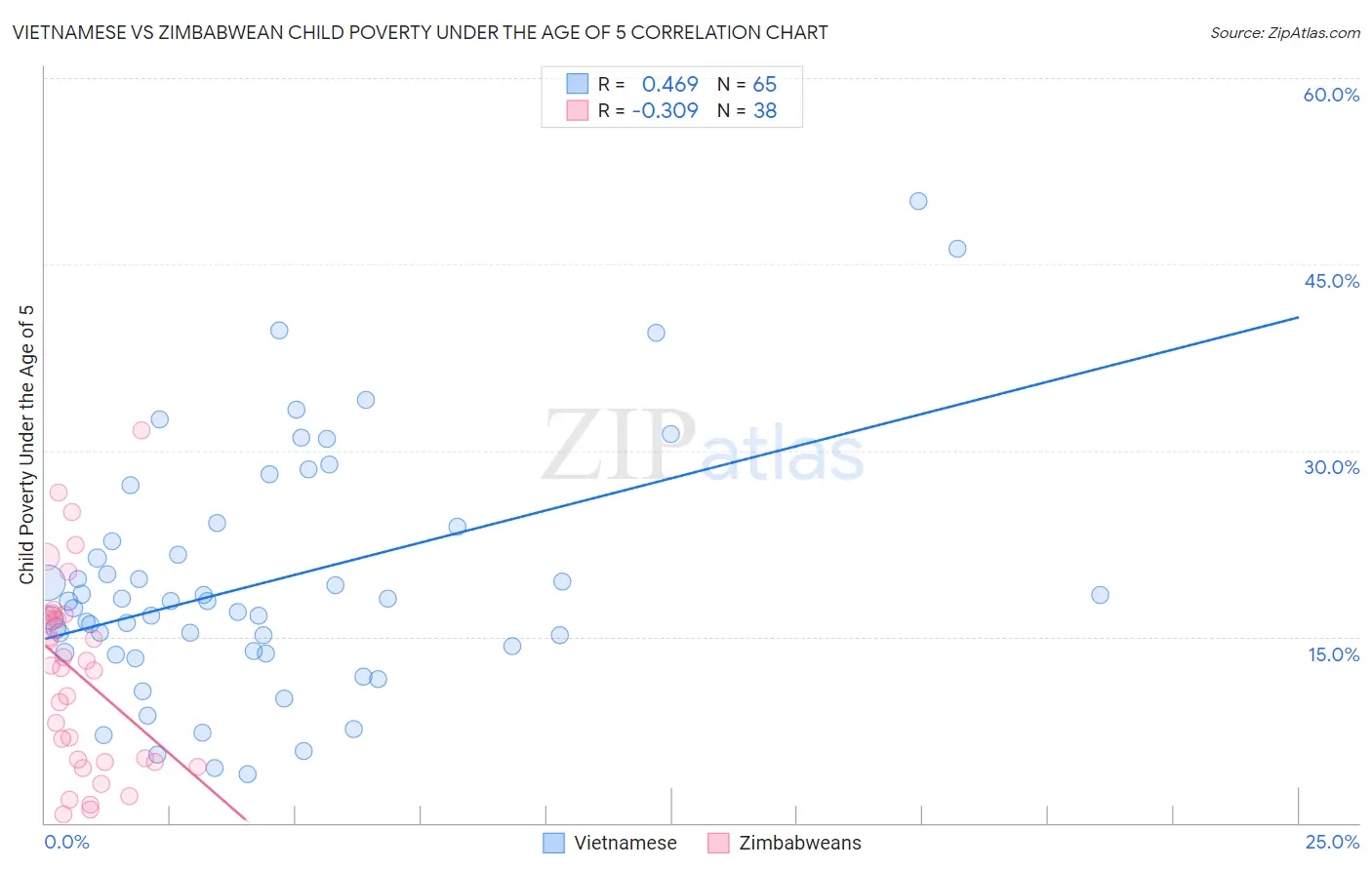 Vietnamese vs Zimbabwean Child Poverty Under the Age of 5