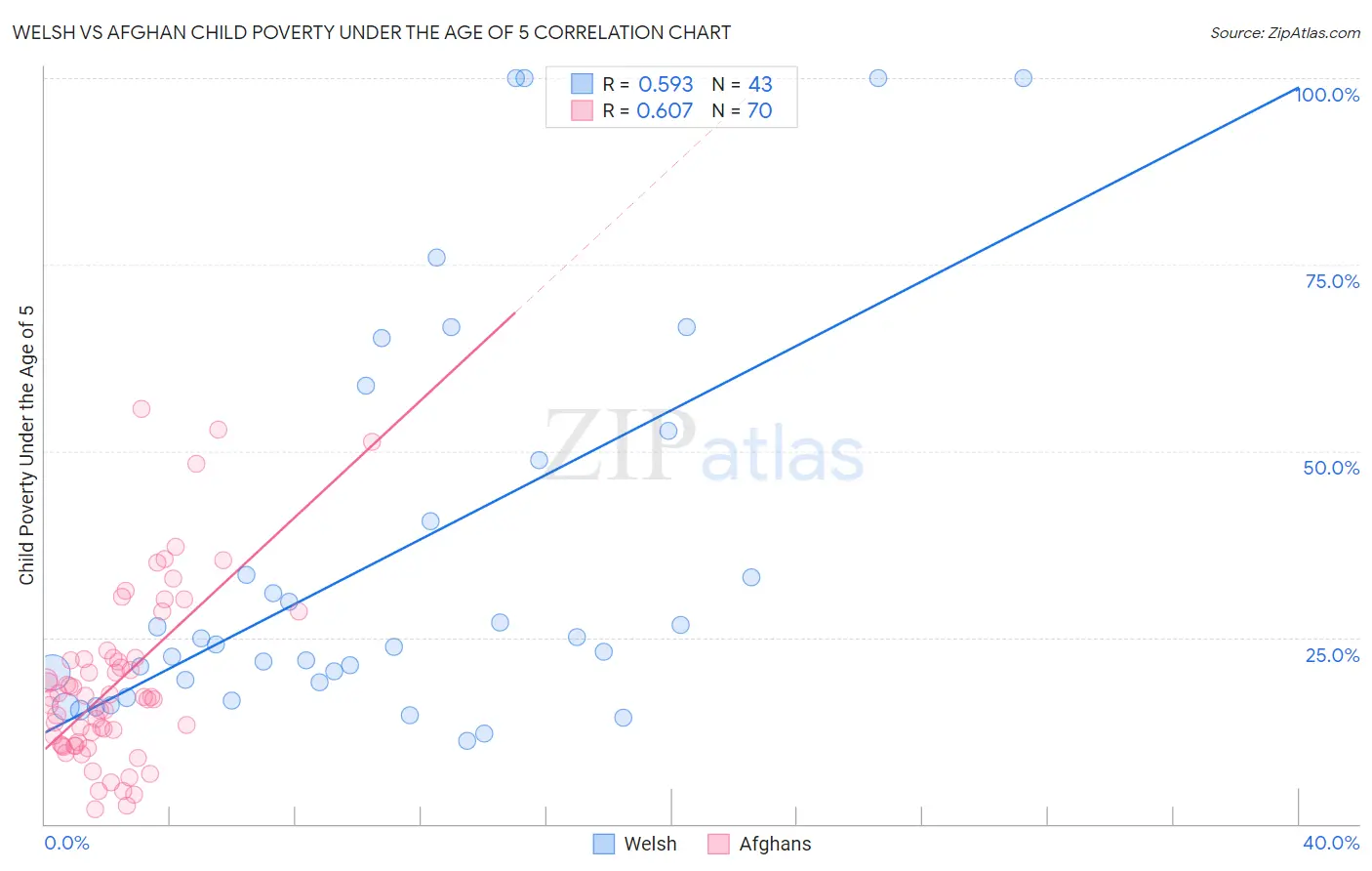 Welsh vs Afghan Child Poverty Under the Age of 5