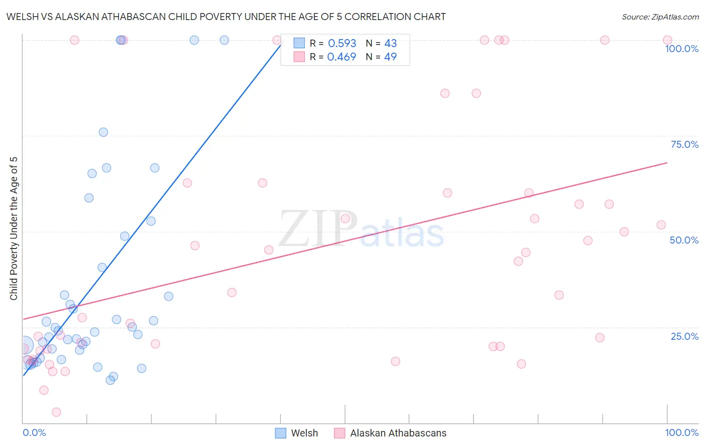 Welsh vs Alaskan Athabascan Child Poverty Under the Age of 5