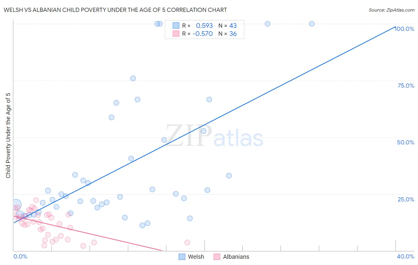 Welsh vs Albanian Child Poverty Under the Age of 5