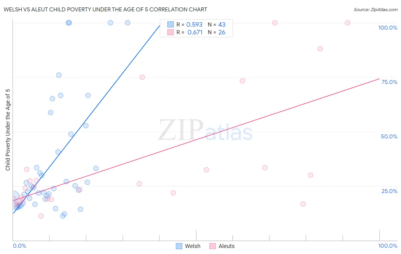 Welsh vs Aleut Child Poverty Under the Age of 5