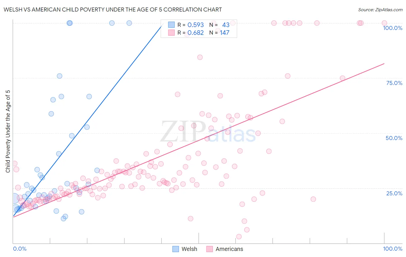 Welsh vs American Child Poverty Under the Age of 5