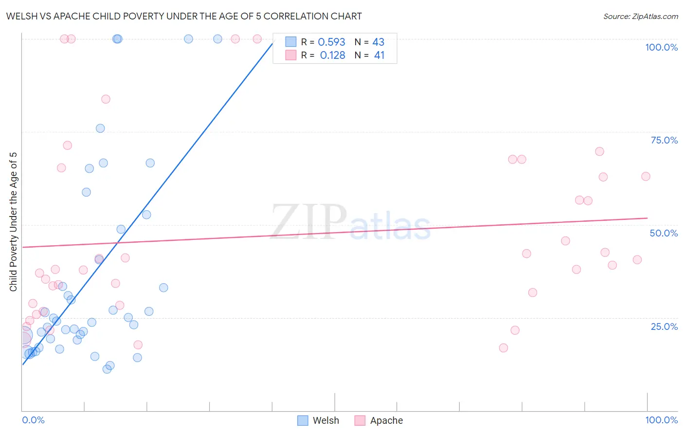 Welsh vs Apache Child Poverty Under the Age of 5
