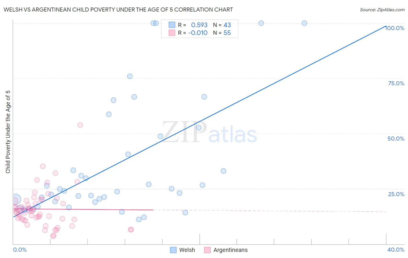 Welsh vs Argentinean Child Poverty Under the Age of 5