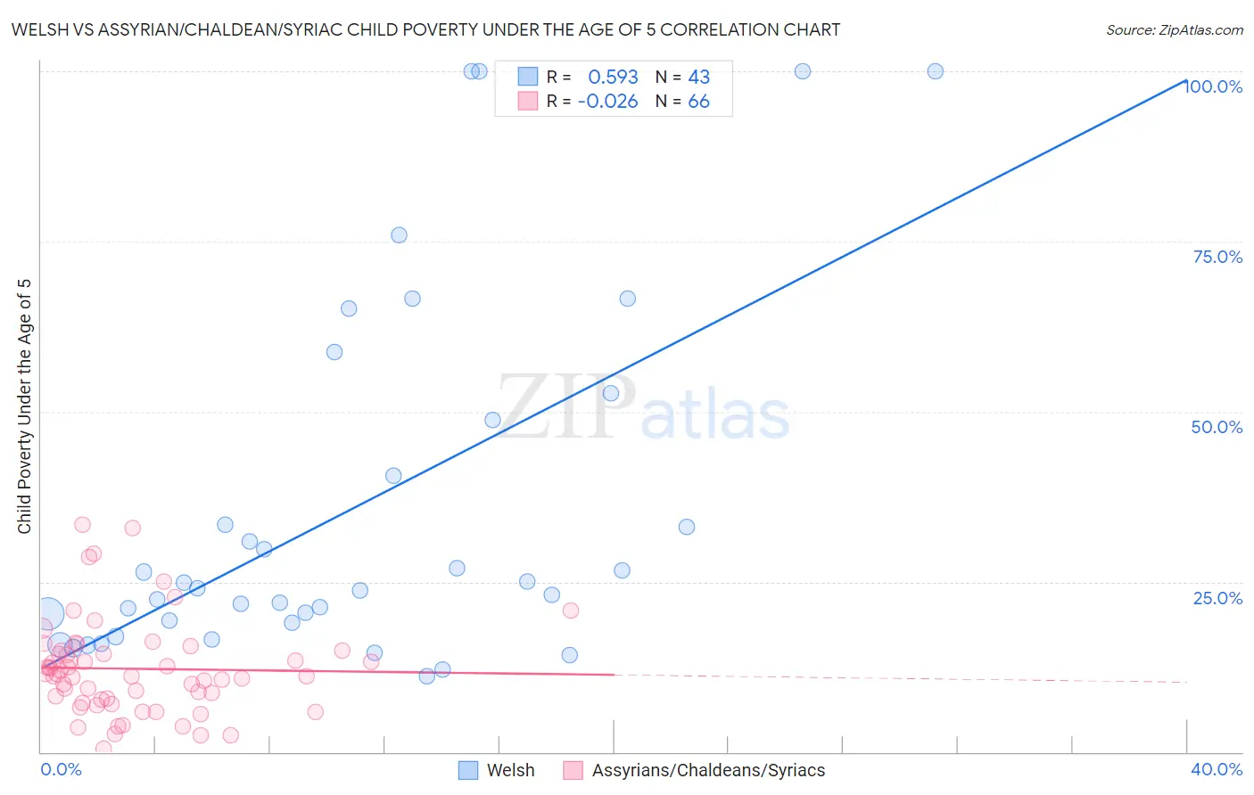Welsh vs Assyrian/Chaldean/Syriac Child Poverty Under the Age of 5
