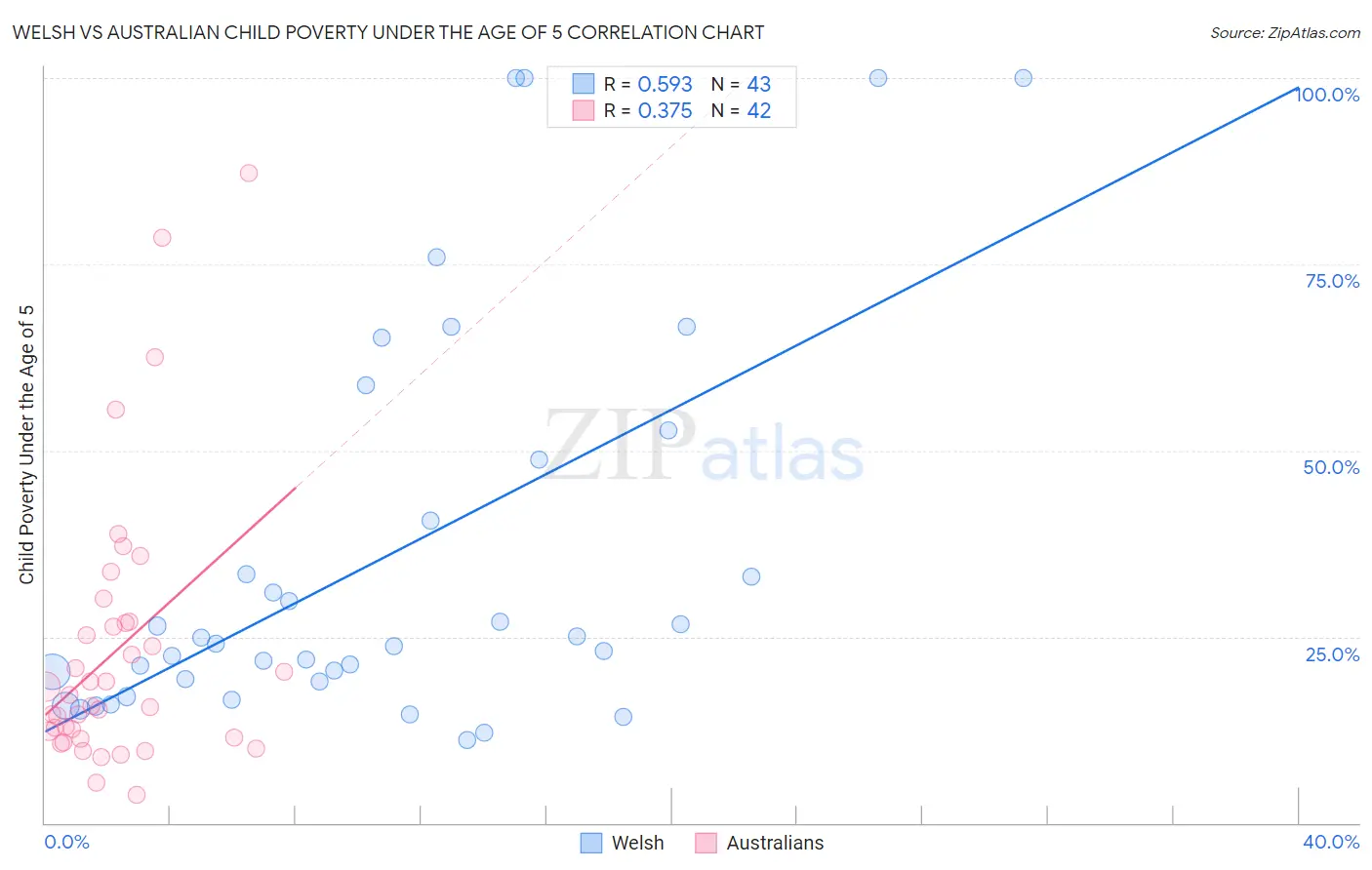 Welsh vs Australian Child Poverty Under the Age of 5