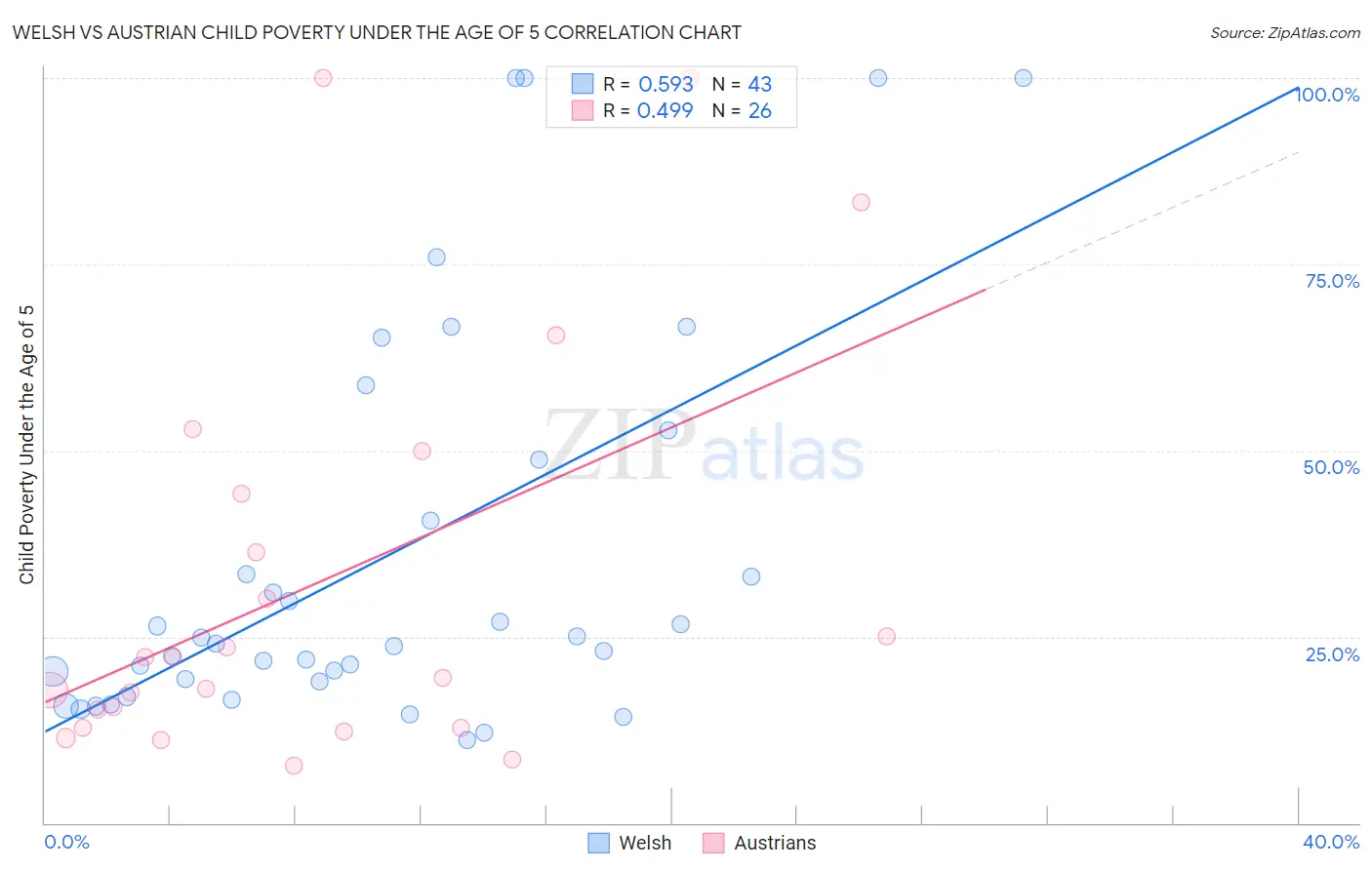 Welsh vs Austrian Child Poverty Under the Age of 5