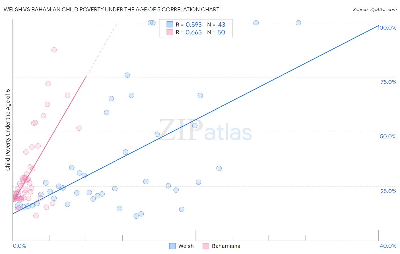Welsh vs Bahamian Child Poverty Under the Age of 5
