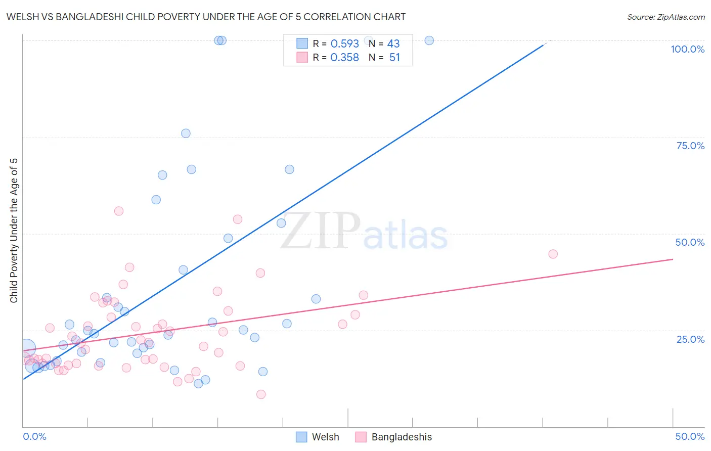 Welsh vs Bangladeshi Child Poverty Under the Age of 5