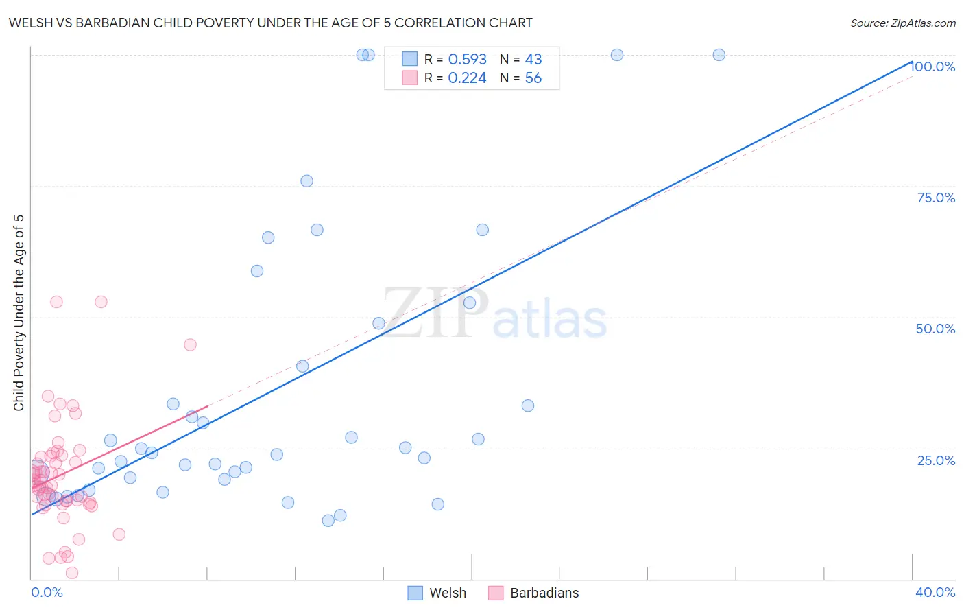 Welsh vs Barbadian Child Poverty Under the Age of 5