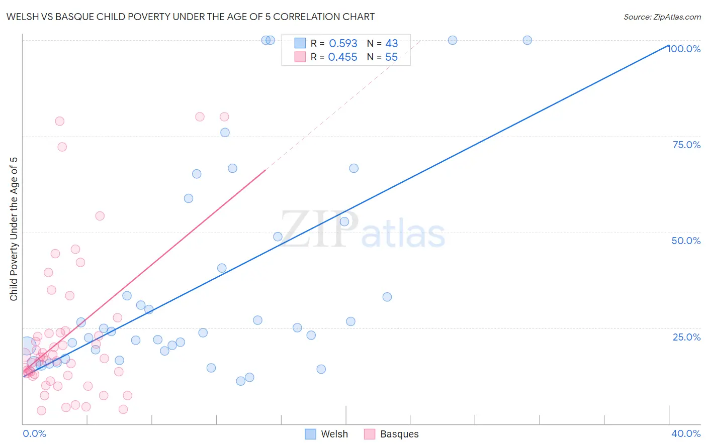 Welsh vs Basque Child Poverty Under the Age of 5