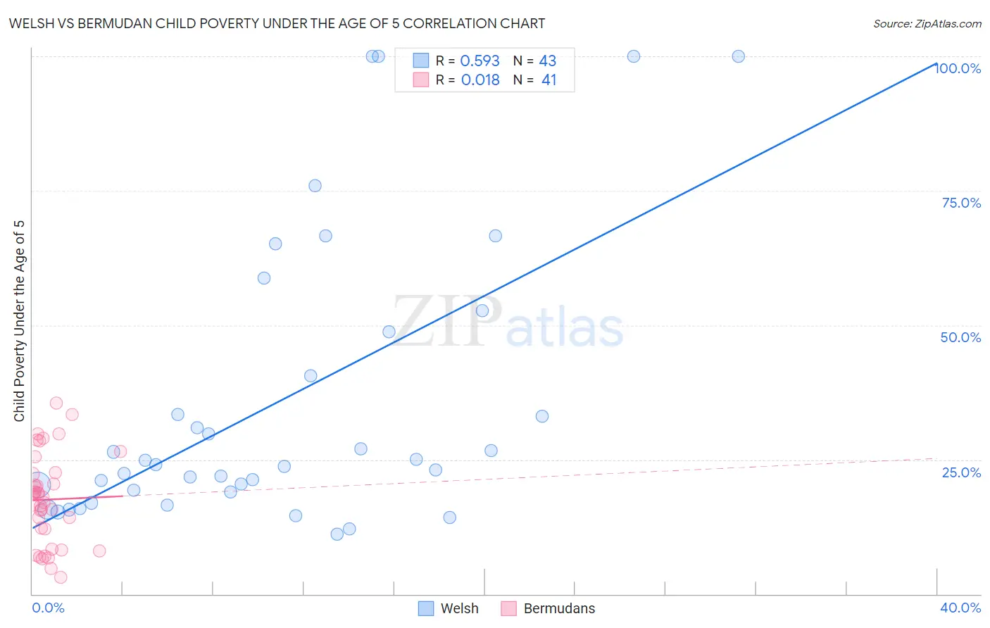 Welsh vs Bermudan Child Poverty Under the Age of 5