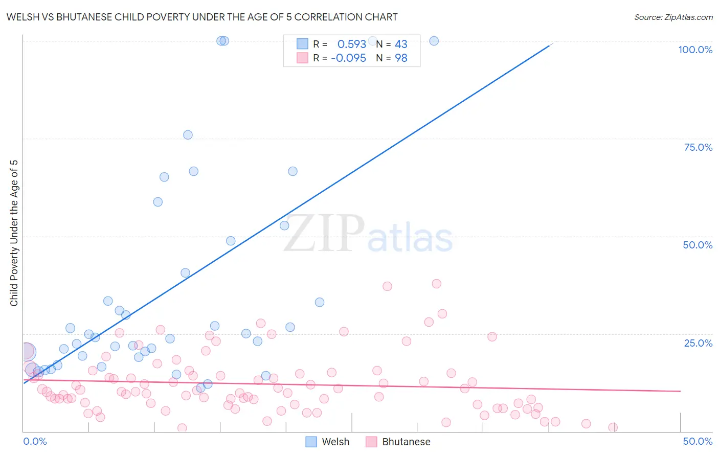 Welsh vs Bhutanese Child Poverty Under the Age of 5