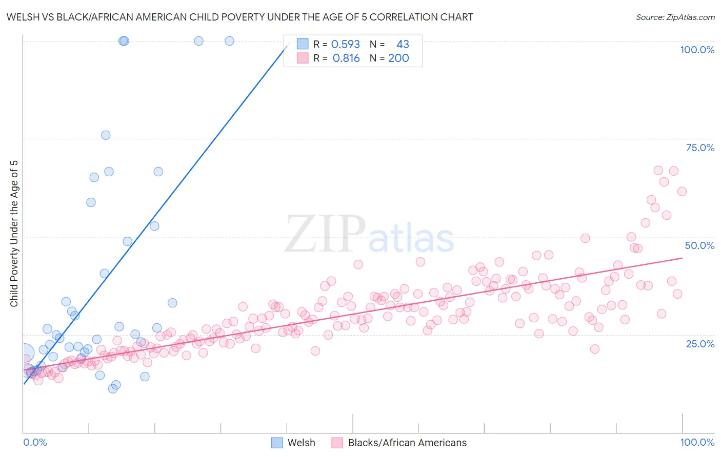 Welsh vs Black/African American Child Poverty Under the Age of 5