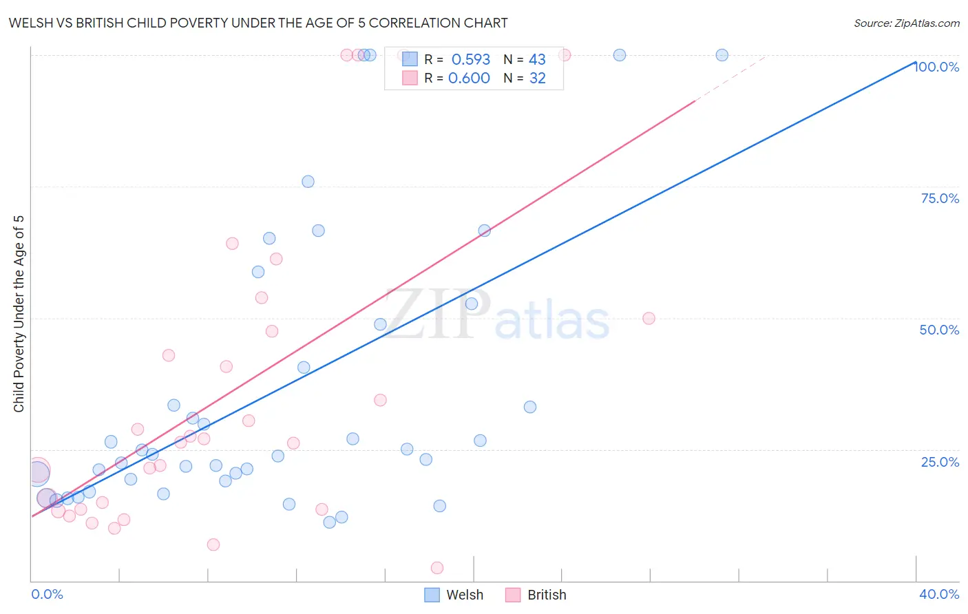 Welsh vs British Child Poverty Under the Age of 5