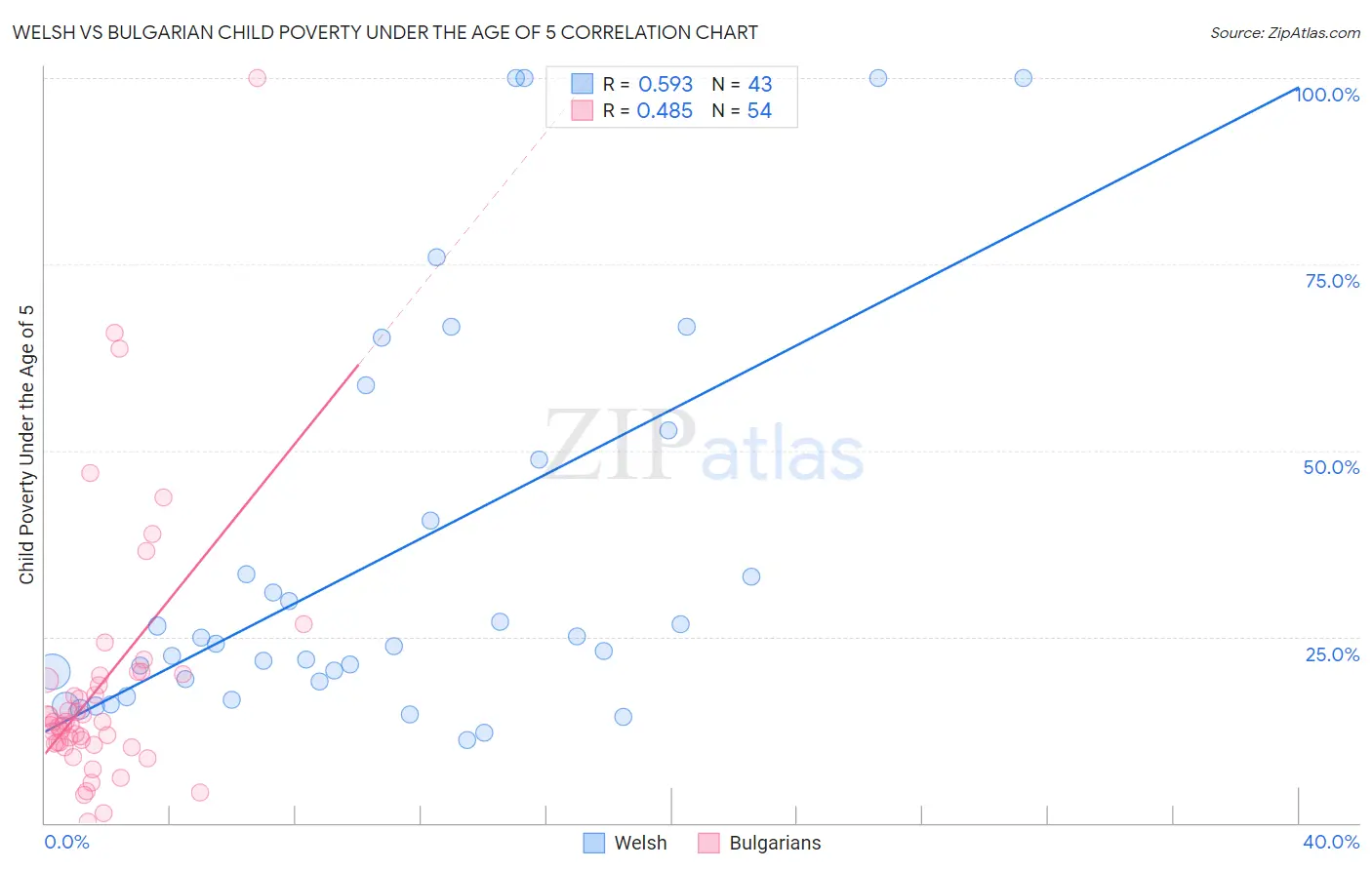 Welsh vs Bulgarian Child Poverty Under the Age of 5