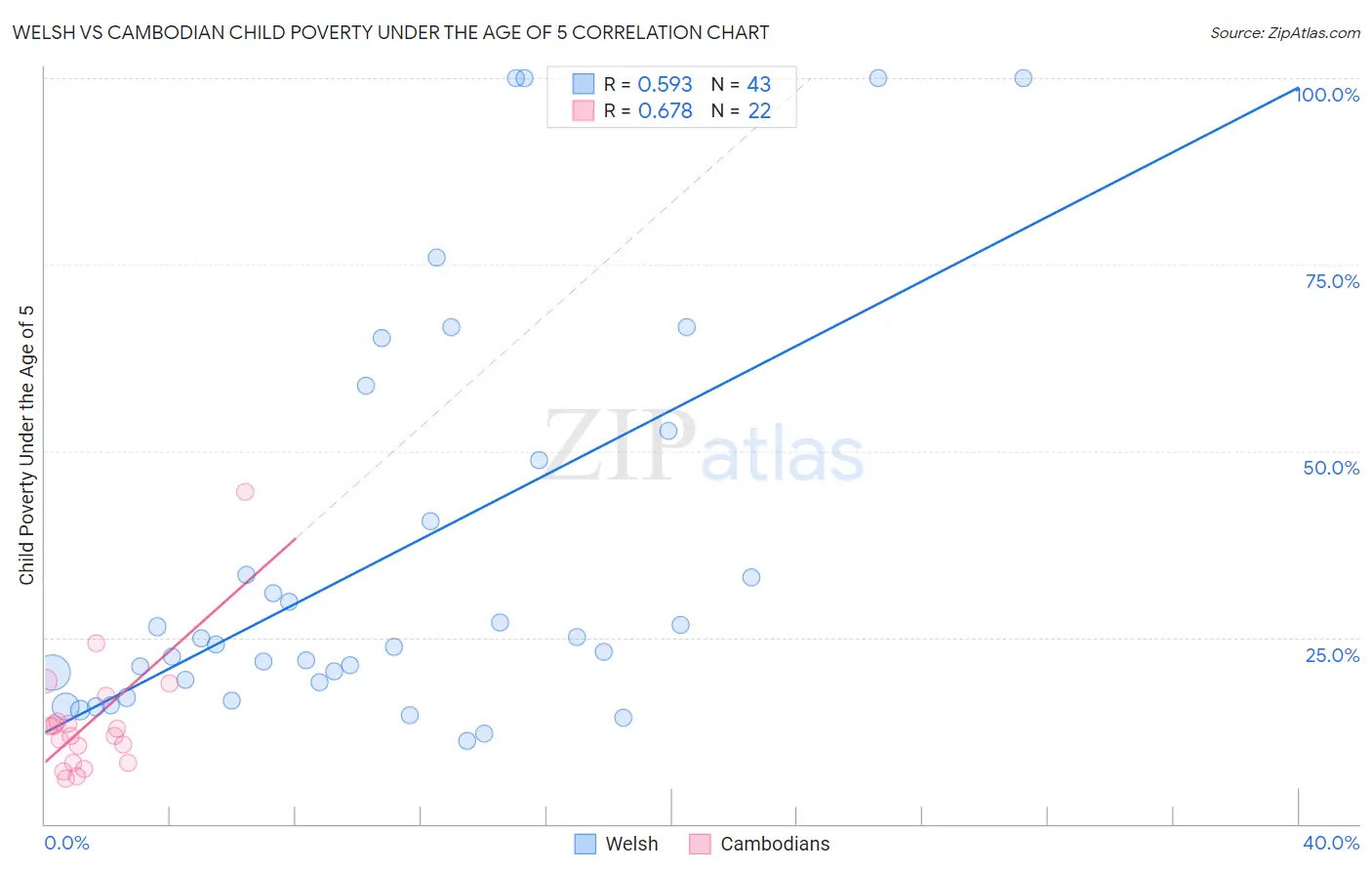 Welsh vs Cambodian Child Poverty Under the Age of 5