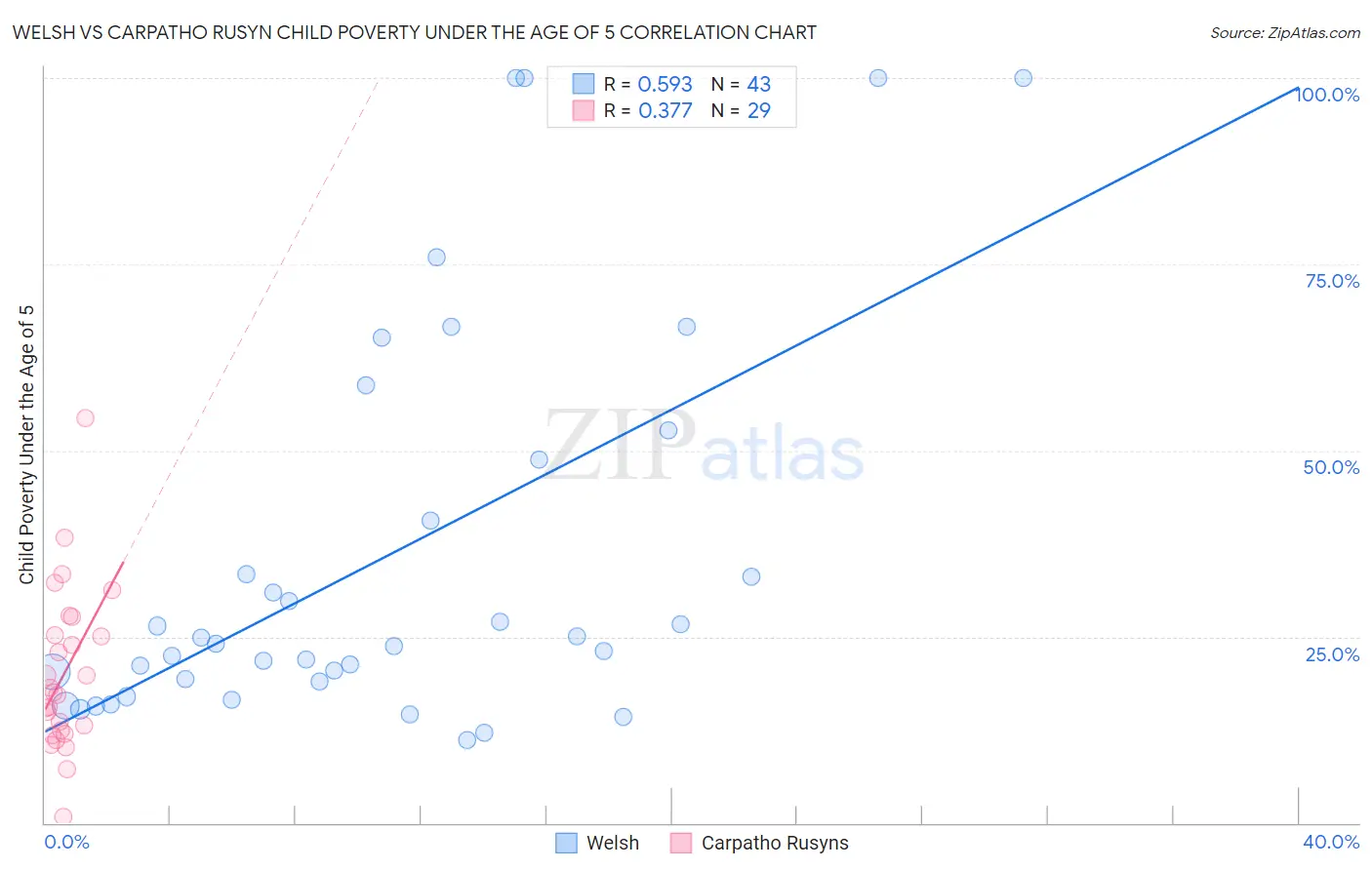 Welsh vs Carpatho Rusyn Child Poverty Under the Age of 5