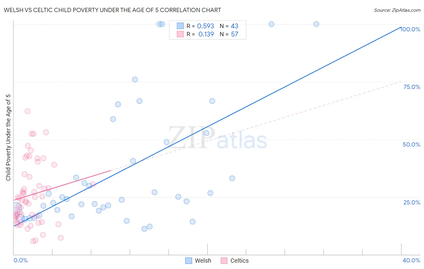 Welsh vs Celtic Child Poverty Under the Age of 5