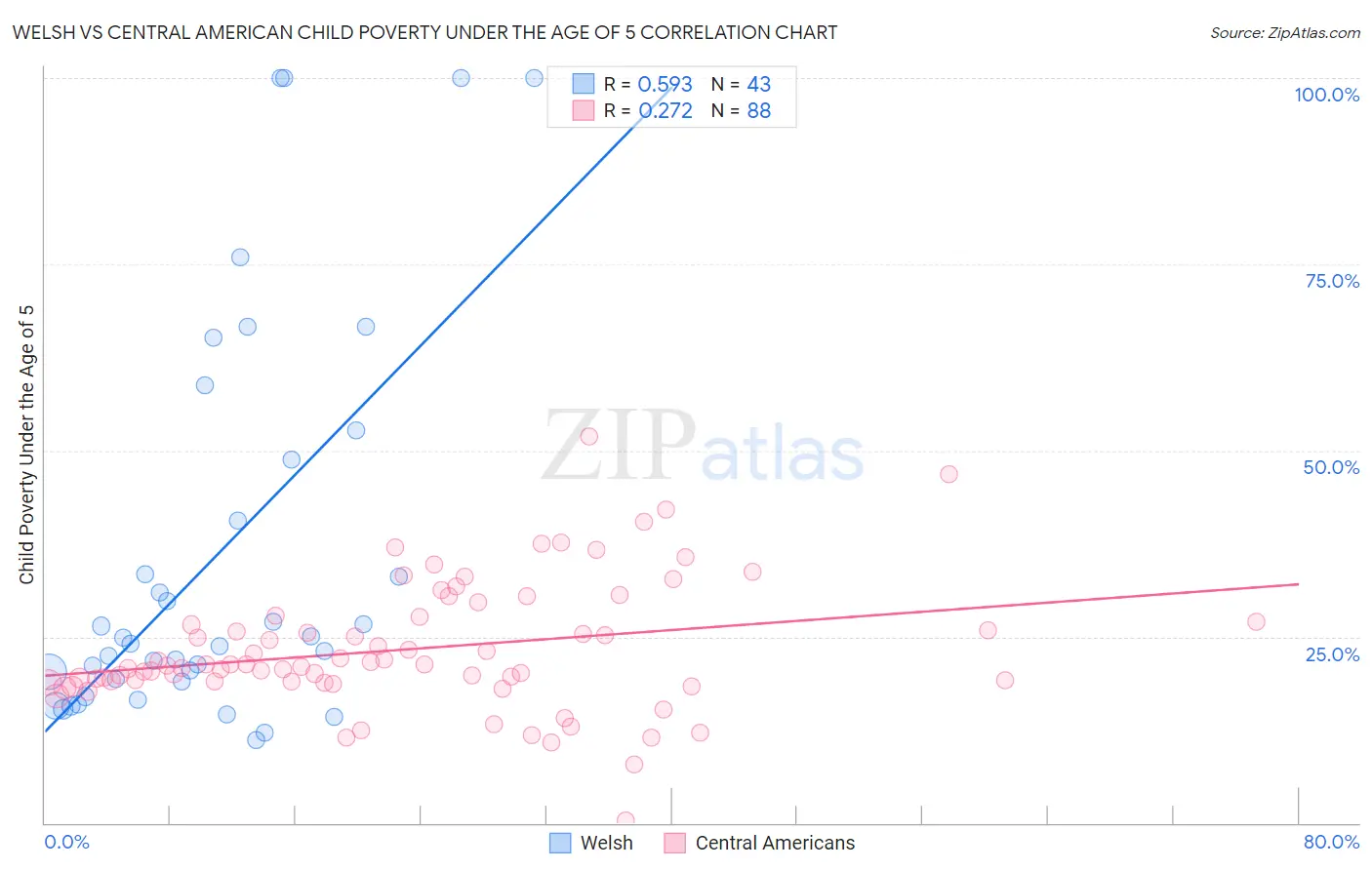 Welsh vs Central American Child Poverty Under the Age of 5