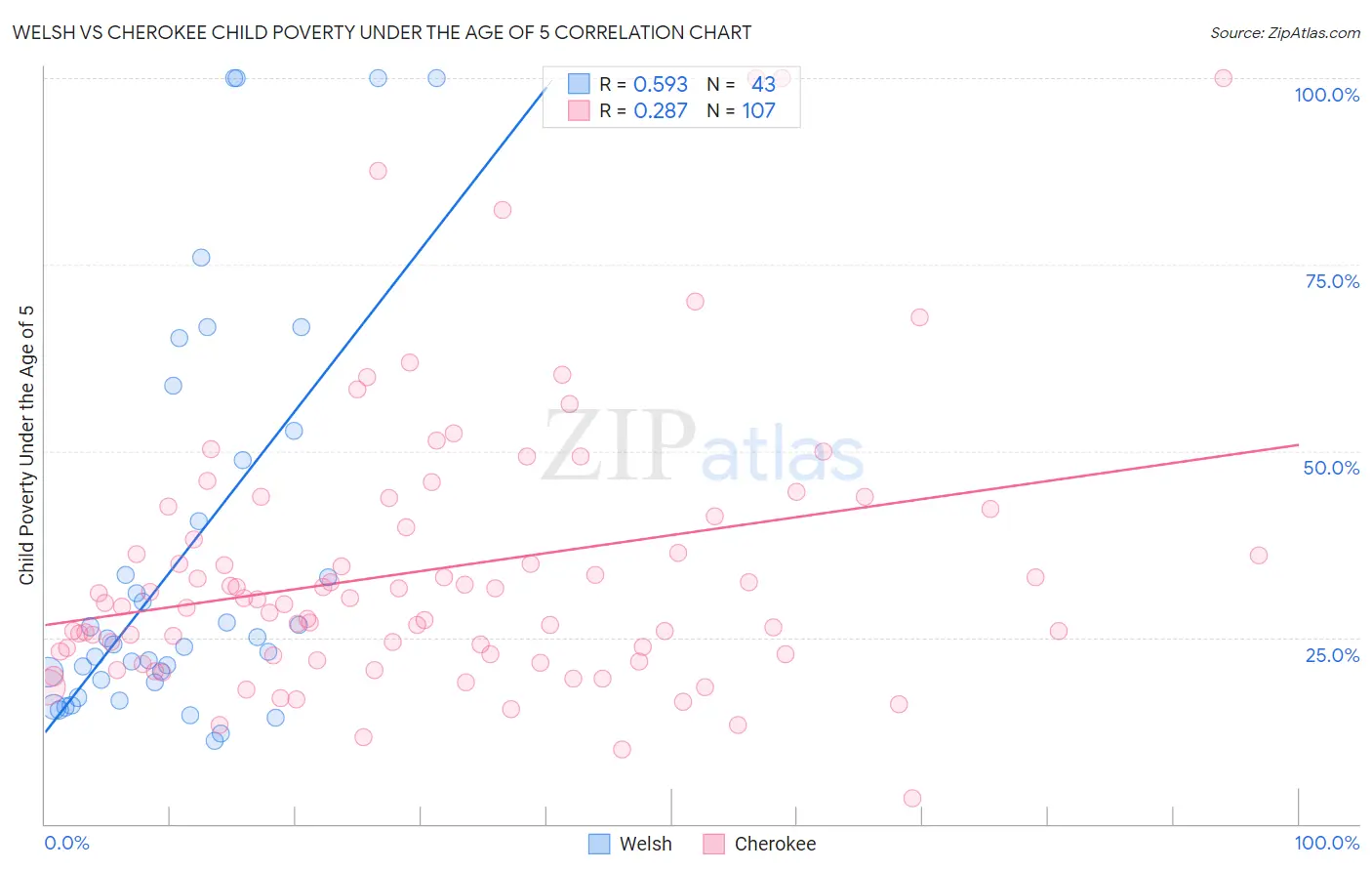 Welsh vs Cherokee Child Poverty Under the Age of 5