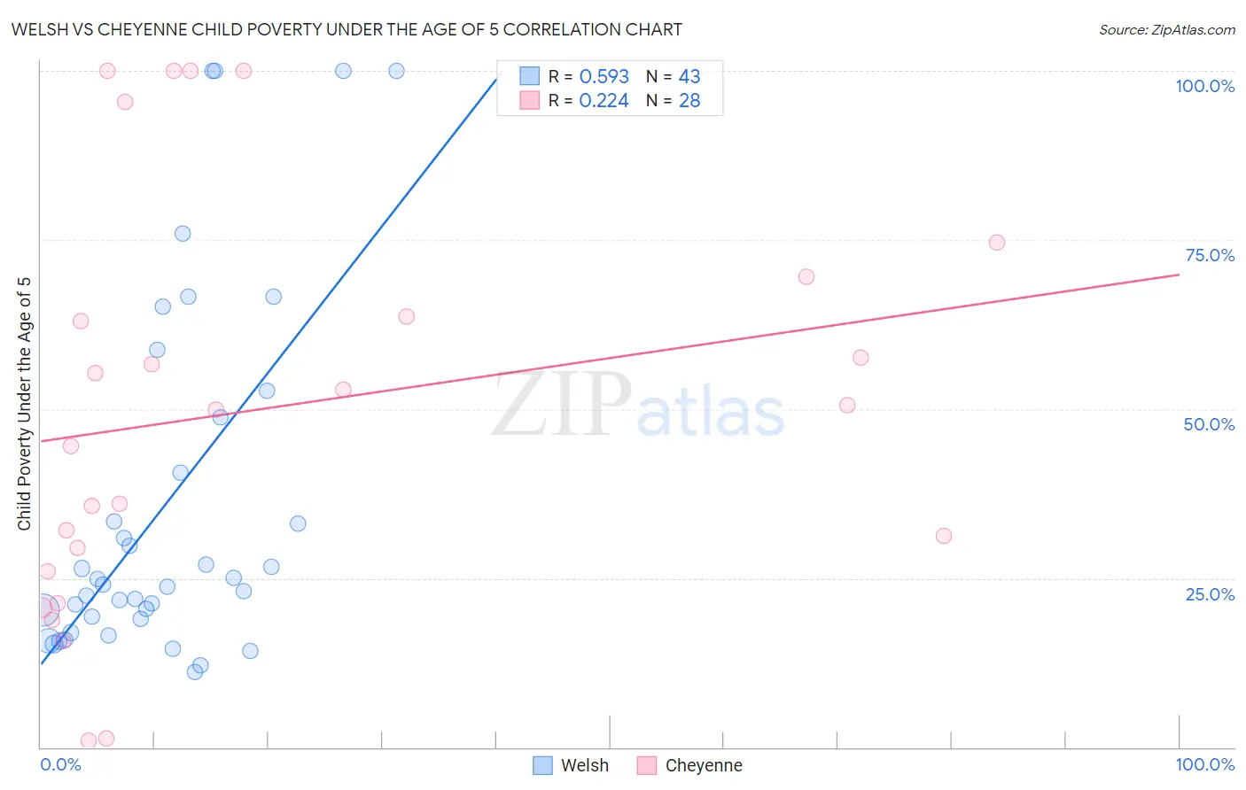 Welsh vs Cheyenne Child Poverty Under the Age of 5