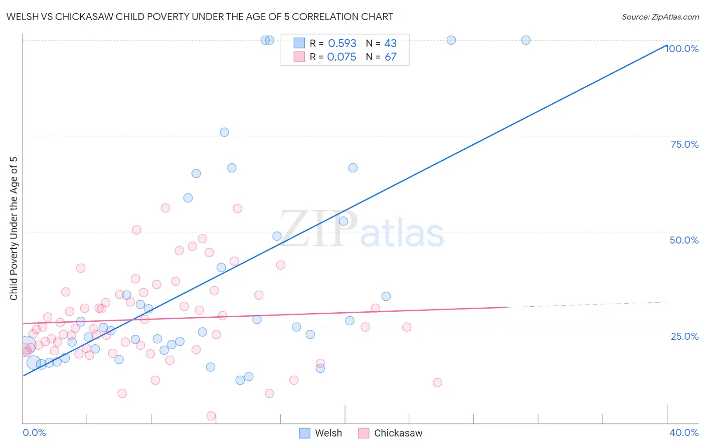 Welsh vs Chickasaw Child Poverty Under the Age of 5