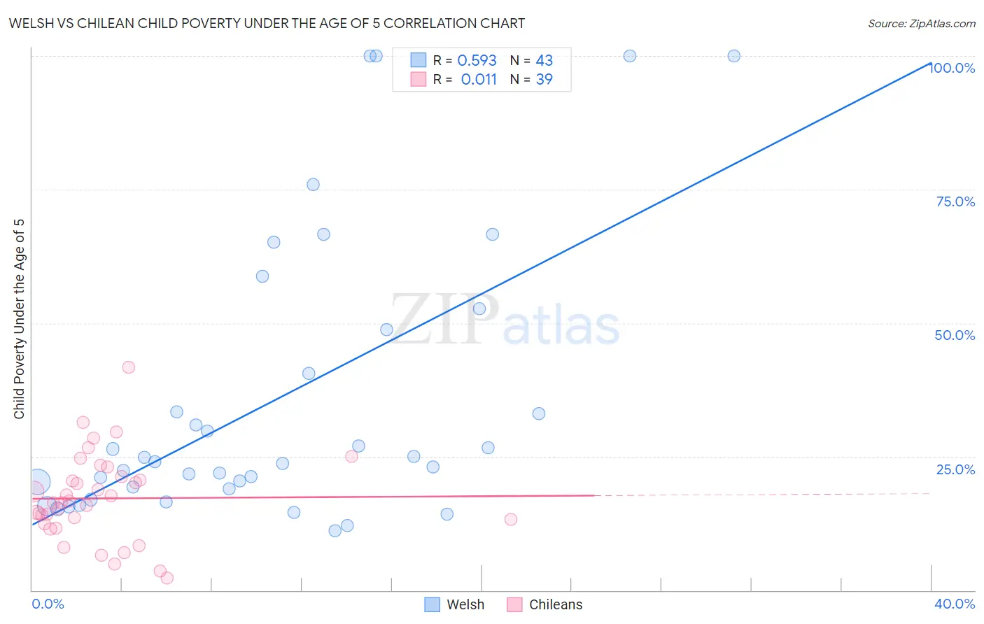 Welsh vs Chilean Child Poverty Under the Age of 5