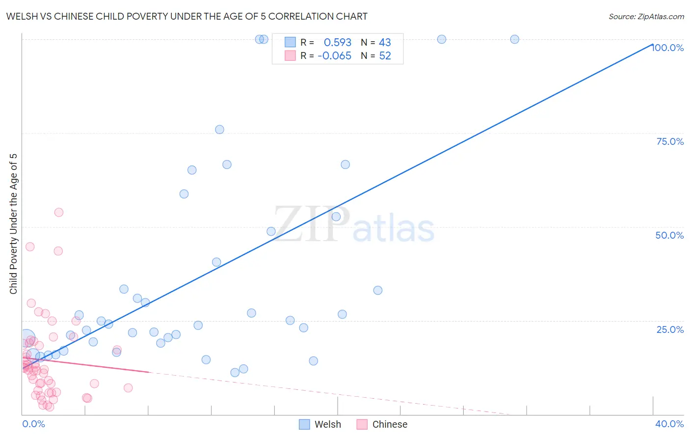 Welsh vs Chinese Child Poverty Under the Age of 5