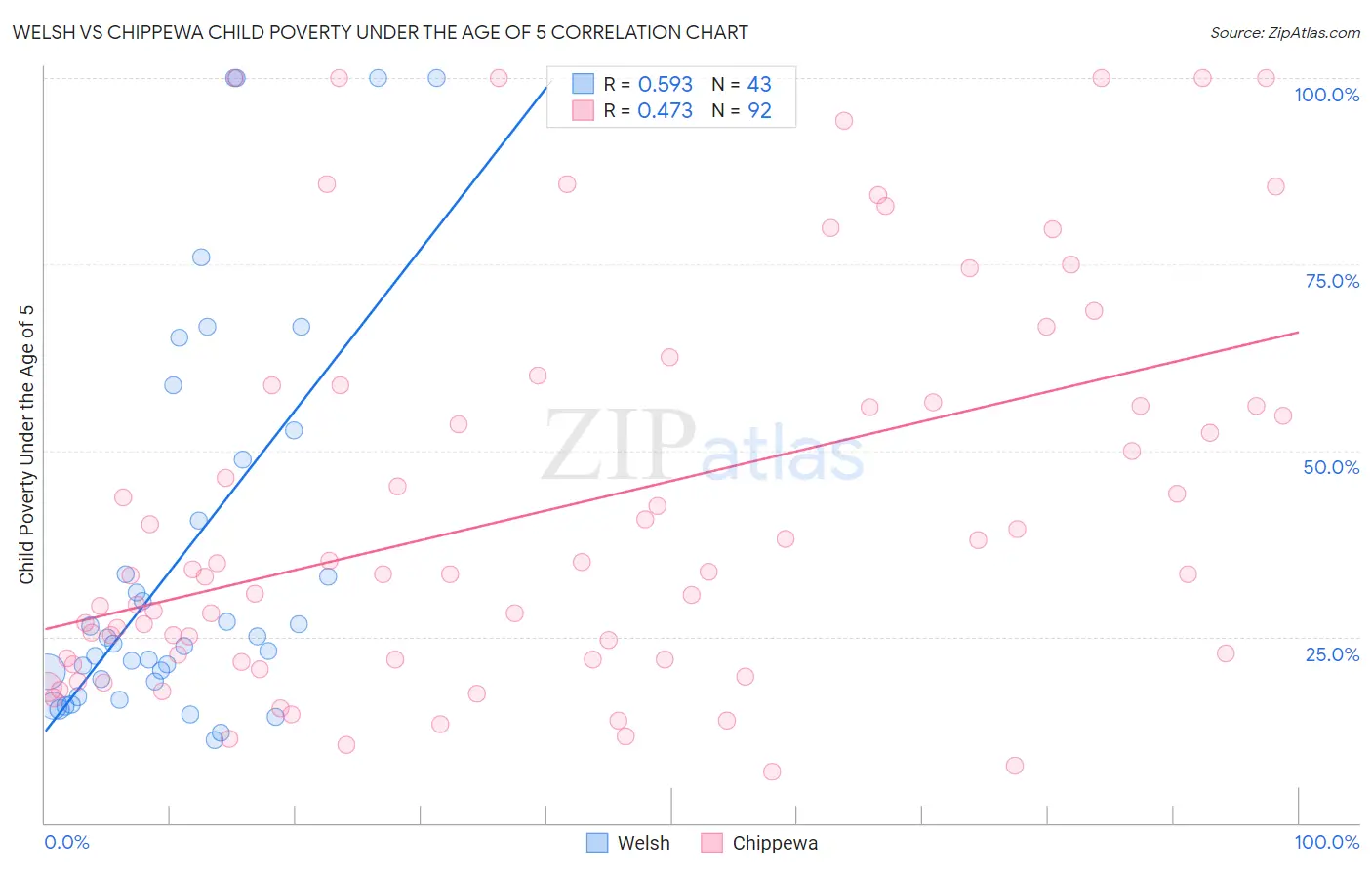 Welsh vs Chippewa Child Poverty Under the Age of 5