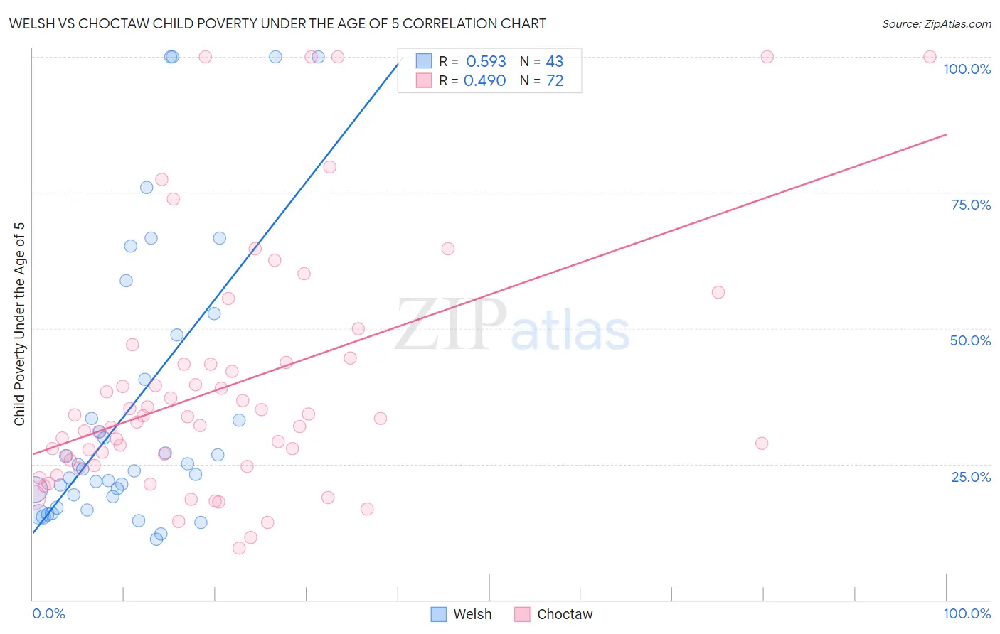 Welsh vs Choctaw Child Poverty Under the Age of 5