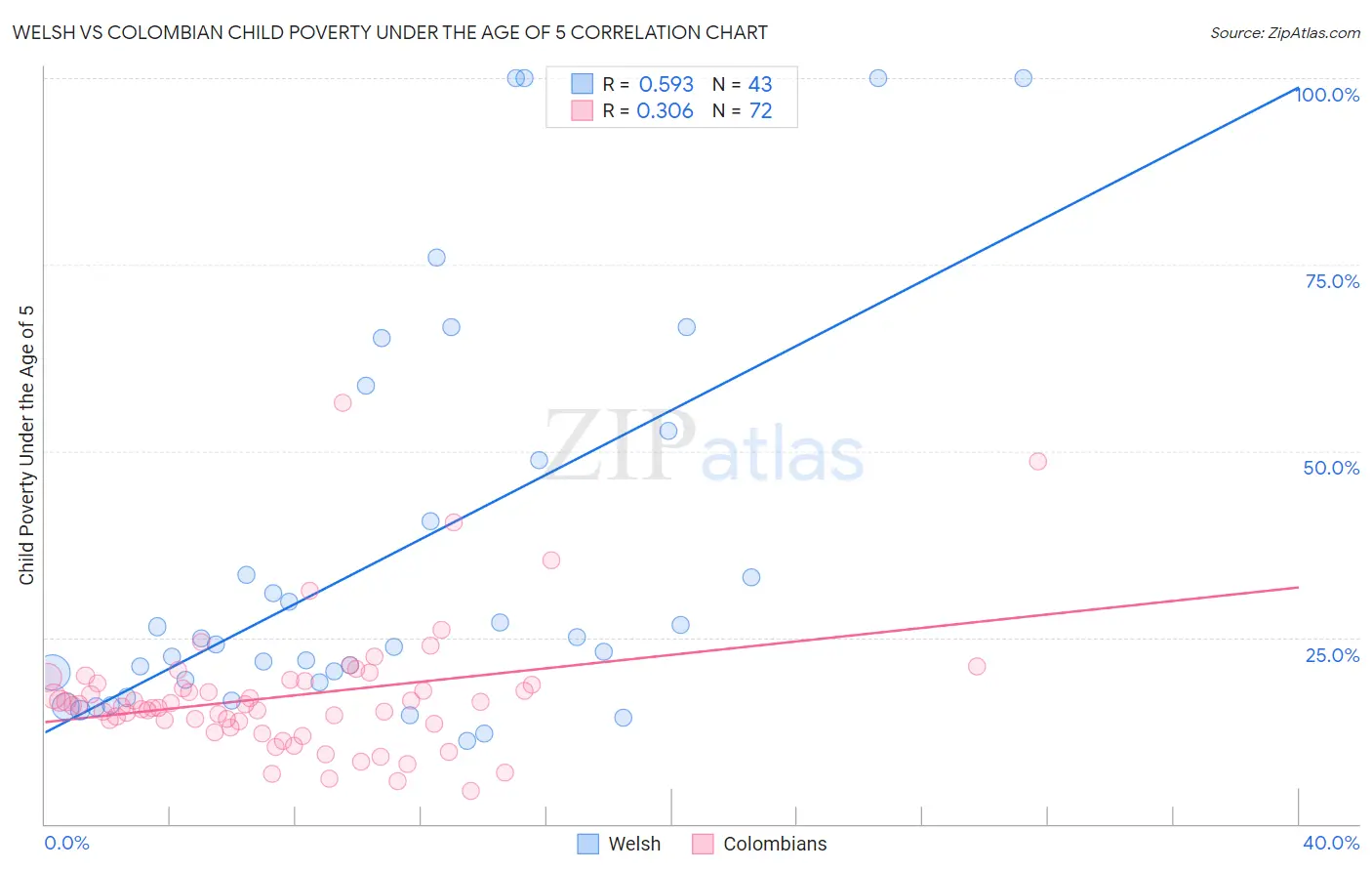 Welsh vs Colombian Child Poverty Under the Age of 5