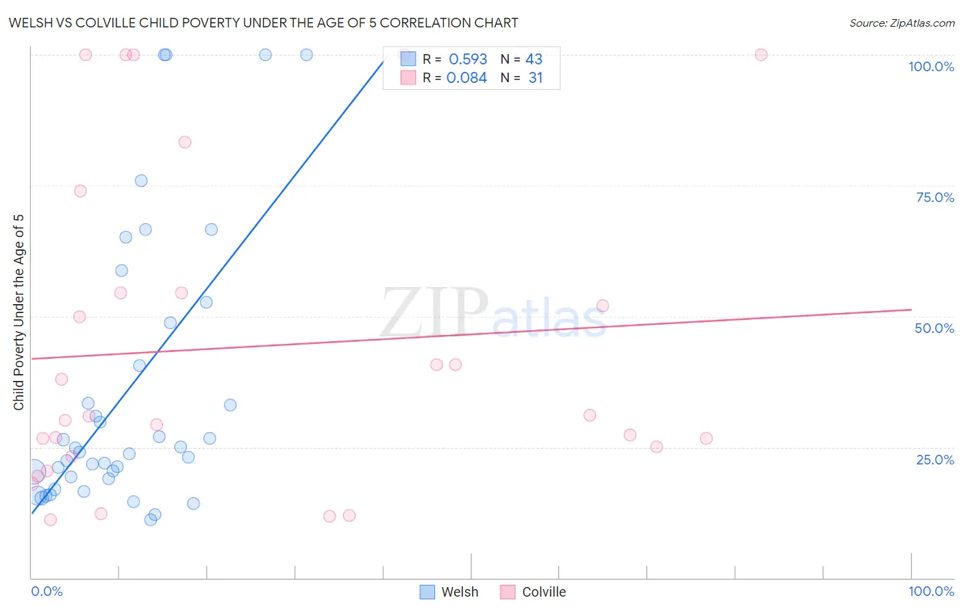 Welsh vs Colville Child Poverty Under the Age of 5