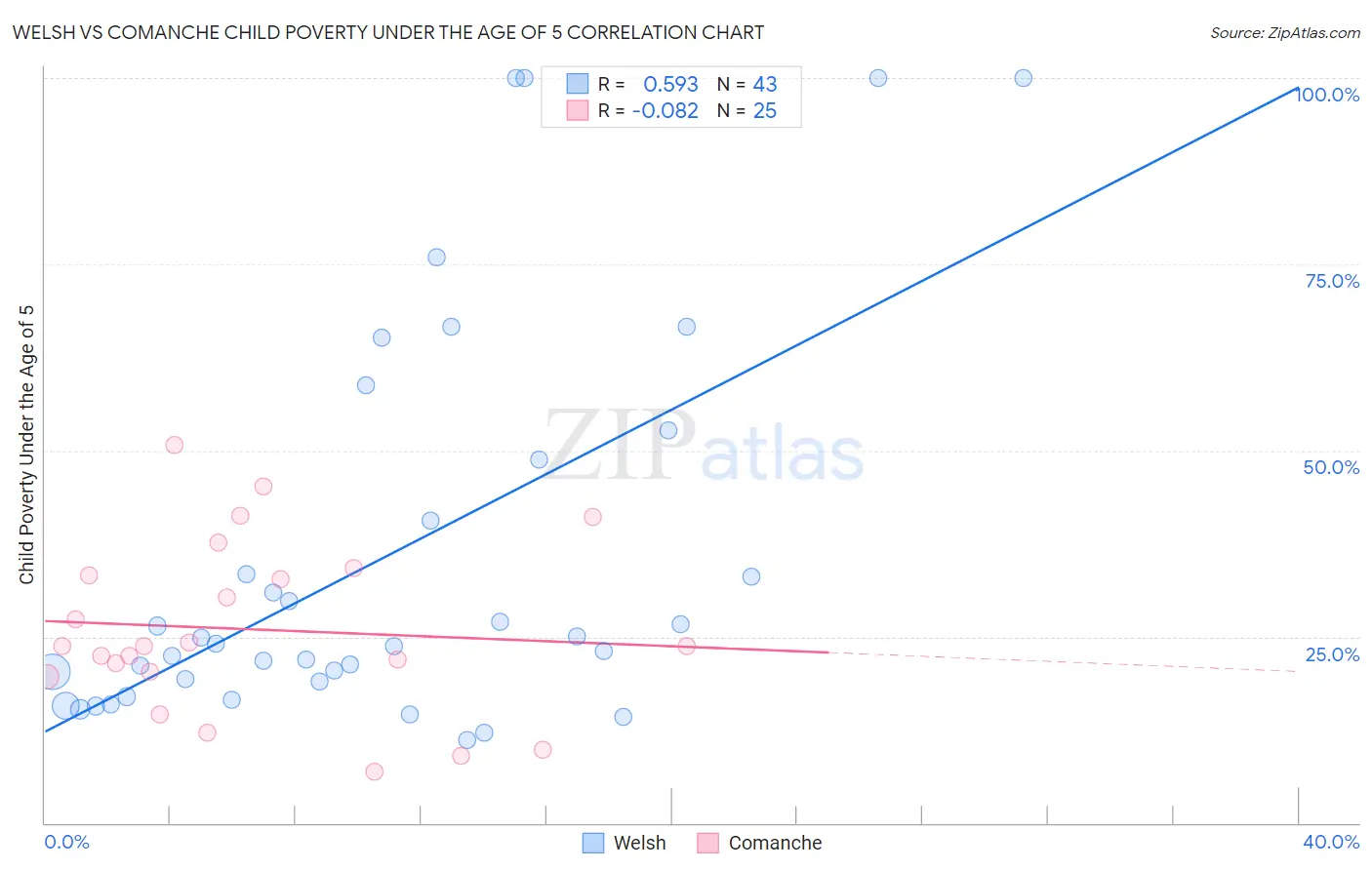Welsh vs Comanche Child Poverty Under the Age of 5