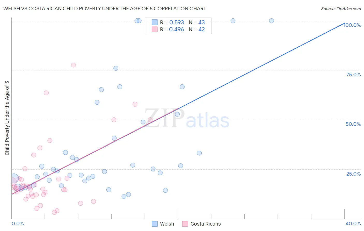 Welsh vs Costa Rican Child Poverty Under the Age of 5