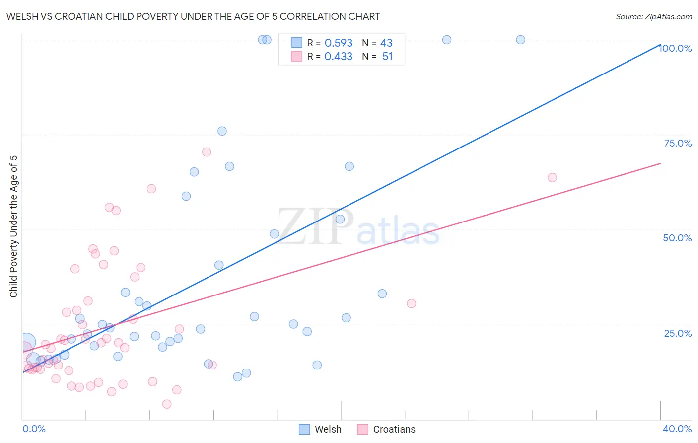 Welsh vs Croatian Child Poverty Under the Age of 5