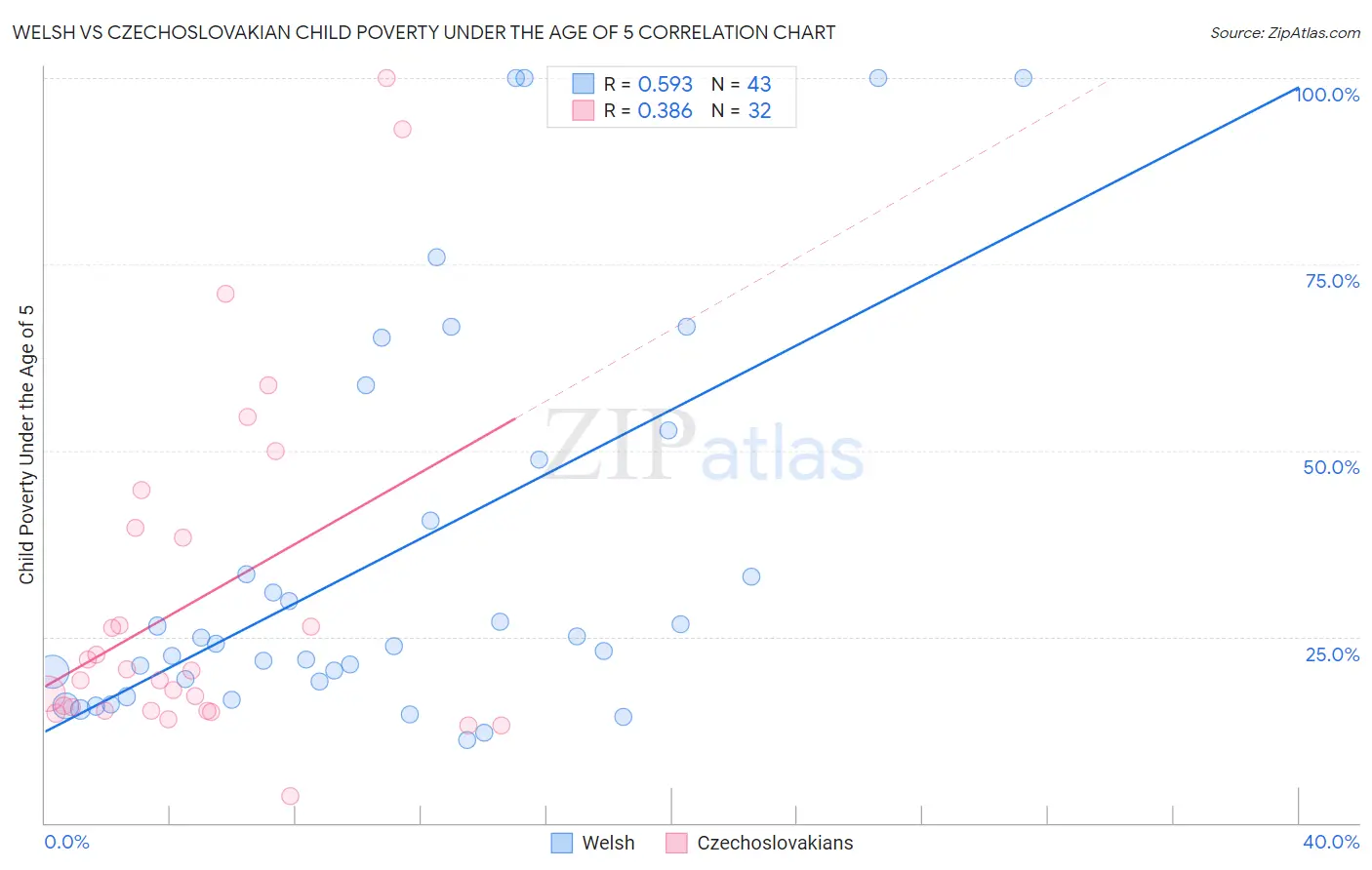 Welsh vs Czechoslovakian Child Poverty Under the Age of 5